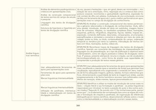344
Análise linguís-
tica/ semiótica
Análise de elementos paralinguísticos e
cinésicos em apresentações orais.
Análise da construção composicional
de textos escritos do campo de estudo
e pesquisa
Linguagem dos textos de divulgação
científica
Estrutura de hipertexto e hiperlinks em
textos de divulgação científica
da voz, pausas e hesitações – que, em geral, devem ser minimizadas –, mo-
dulação de voz e entonação, ritmo, respiração etc.) e cinésicos (tais como:
postura corporal, movimentos e gestualidade significativa, expressão fa-
cial, contato de olho com plateia, modulação de voz e entonação, sincronia
da fala com ferramenta de apoio etc.), para a melhor performance em apre-
sentações orais no campo da divulgação do conhecimento.
(EF69LP42-A) Analisar a construção composicional dos textos pertencen-
tes a gêneros relacionados à divulgação de conhecimentos: título, (olho
e/ou janela), introdução, divisão do texto em subtítulos, imagens ilustra-
tivas de conceitos, relações, ou resultados complexos (fotos, ilustrações,
esquemas, gráficos, infográficos, diagramas, figuras, tabelas, mapas) etc.,
exposição, contendo definições, descrições, comparações, enumerações,
exemplificações e remissões a conceitos e relações por meio de notas de
rodapé, boxes ou links; ou título, contextualização do campo, ordenação
temporal ou temática por tema ou subtema, intercalação de trechos ver-
bais com fotos, ilustrações, áudios, vídeos etc.
(EF69LP42-B) Reconhecer traços da linguagem dos textos de divulgação
científica, fazendo uso consciente das estratégias de impessoalização da
linguagem (ou de pessoalização, se o tipo de publicação e objetivos assim
o demandarem, como em alguns podcasts e vídeos de divulgação cientí-
fica), 3ª pessoa, presente atemporal, recurso à citação, uso de vocabulário
técnico/especializado etc., como forma de ampliar suas capacidades de
compreensão e produção de textos nesses gêneros.
Usar adequadamente ferramentas de
apoio para apresentações orais:
Ferramentas de apoio para apresenta-
ções orais
Marcas linguísticas Intertextualidade
(EF69LP41) Usar adequadamente ferramentas de apoio para apresentações
orais, escolhendo e usando tipos e tamanhos de fontes que permitam boa
visualização, topicalizando e/ou organizando o conteúdo em itens, inserin-
do de forma adequada imagens, gráficos, tabelas, formas e elementos grá-
ficos, dimensionando a quantidade de texto (e imagem) por slides, usando
progressivamente e de forma harmônica recursos mais sofisticados como
efeitos de transição, slides mestres, layouts personalizados etc.
Marcas linguísticas Intertextualidade:
Utilização de paráfrases, intertextua-
lidade e retextualização em textos de
divulgação científica
(EF69LP43) Identificar e utilizar os modos de introdução de outras vozes no
texto – citação literal e sua formatação e paráfrase - as pistas linguísticas
responsáveis por introduzir no texto a posição do autor e dos outros auto-
res citados (“Segundo X; De acordo com Y; De minha/nossa parte, penso/
amos que”...) e os elementos de normatização (tais como as regras de inclu-
são e formatação de citações e paráfrases, de organização de referências
bibliográficas) em textos científicos, desenvolvendo reflexão sobre o modo
como a intertextualidade e a retextualização ocorrem nesses textos.
 