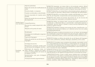 346
Análise linguís-
tica/ semiótica
Adjuntos adverbiais
Efeitos de sentido de modificadores do
verbo
Período simples e composto
Orações coordenadas e subordinadas
Uso de conjunções em orações subor-
dinadas
Efeitos de sentido dos recursos de coe-
são sequencial
(EF08LP10) Interpretar, em textos lidos ou de produção própria, efeitos
de sentido de modificadores do verbo (adjuntos adverbiais - advérbios e
expressões adverbiais), usando-os para enriquecer seus próprios textos.
(EF08LP11) Identificar, em textos lidos ou de produção própria, agrupamen-
to de orações em períodos, diferenciando coordenação de subordinação.
(EF08LP12) Identificar, em textos lidos, orações subordinadas com conjun-
ções de uso frequente, incorporando-as às suas próprias produções.
(EF08LP13) Inferir efeitos de sentido decorrentes do uso de recursos de
coesão sequencial: conjunções e articuladores textuais.
Coesão/Semântica:
Recursos de coesão sequencial e refe-
rencial
Relações entre partes do texto
(EF08LP14) Utilizar, ao produzir texto, recursos de coesão sequencial (ar-
ticuladores) e referencial (léxica e pronominal), construções passivas e
impessoais, discurso direto e indireto e outros recursos expressivos ade-
quados ao gênero textual.
(EF08LP15) Estabelecer relações entre partes do texto, identificando o an-
tecedente de um pronome relativo ou o referente comum de uma cadeia
de substituições lexicais.
Modalização:
Estratégias de modalização e argumen-
tatividade
(EF08LP16) Explicar os efeitos de sentido do uso, em textos, de estratégias
de modalização e argumentatividade (sinais de pontuação, adjetivos, subs-
tantivos, expressões de grau, verbos e perífrases verbais, advérbios etc.).
Figuras de linguagem:
Efeitos de sentido do uso de figuras de
linguagem
(EF89LP37) Analisar os efeitos de sentido do uso de figuras de linguagem
como ironia, eufemismo, antítese, aliteração, assonância, entre outras.
Produção de
Textos
Estratégias de escrita:
Planejamento, produção, revisão e edi-
ção de textos de divulgação científica
Elaboração de esquema, notas, sín-
teses, estudos e registros de experi-
mentos no planejamento de textos de
divulgação científica
Apresentações orais para divulgação
de pesquisas
Produção de textos argumentativos
(EF69LP35-C) Considerar seus contextos de produção, que podem envol-
ver a disponibilização de informações e conhecimentos em circulação em
um formato mais acessível para um público específico ou a divulgação de
conhecimentos advindos de pesquisas bibliográficas, experimentos cientí-
ficos e estudos de campo realizados.
(EF69LP35-A) Planejar textos de divulgação científica, a partir da elaboração
de esquema que considere as pesquisas feitas anteriormente, de notas e sín-
teses de leituras ou de registros de experimentos ou de estudo de campo.
(EF69LP35-B) Produzir, revisar e editar textos voltados para a divulgação
do conhecimento e de dados e resultados de pesquisas, tais como artigos
de divulgação científica, reportagens científicas, verbetes de enciclopédia,
verbete de enciclopédia digital colaborativa, infográficos, relatos de expe-
rimento científico, relato multimidiático de campo.
 