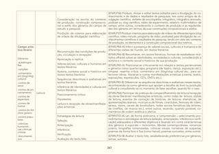 347
Consideração na escrita do contexto
de produção, construção composicio-
nal e estilo dos gêneros do campo de
estudo e pesquisa
Produção de roteiros para elaboração
de vídeos de divulgação científica
(EF69LP36) Produzir, revisar e editar textos voltados para a divulgação do co-
nhecimento e de dados e resultados de pesquisas, tais como artigos de di-
vulgação científica, verbete de enciclopédia, infográfico, infográfico animado,
podcast ou vlog científico, relato de experimento, relatório multimidiático de
campo, entre outros, considerando o contexto de produção e as regularida-
des dos gêneros em termos de suas construções composicionais e estilos.
(EF69LP37) Produzir roteiros para elaboração de vídeos de diferentes tipos (vlog
científico, vídeo-minuto, programa de rádio, podcasts) para divulgação de co-
nhecimentos científicos e resultados de pesquisa, tendo em vista seu contexto
de produção, os elementos e a construção composicional dos roteiros.
Campo artís-
tico-litrário
Gêneros:
.autobiogra-
fias
.canções
.comentário
em blog/vlog
cultural
.contos de
amor
.contos de en-
cantamento
.contos de
esperteza
.contos de
humor
.contos do fol-
clore goiano
.contos popu-
lares
.crônicas
humorísti-
cas crônicas
críticas
.documentá-
rios
Leitura
Reconstrução das condições de produ-
ção, circulação e recepção/
Apreciação e replica:
Valores sociais, culturais e humanos em
textos literários
Autoria, contexto social e histórico em
textos textos literários
Sequências descritivas e avaliativas em
textos literários
Inferência de identidades e culturas em
textos literários
Posicionamento crítico
Hipotextos
Leitura e recepção de obras/manifesta-
ções artísticas
(EF69LP44-A) Inferir a presença de valores sociais, culturais e humanos e de
diferentes visões de mundo, em textos literários.
(EF69LP44-B) Reconhecer, em textos literários, formas de estabelecer múl-
tiplos olhares sobre as identidades, sociedades e culturas, considerando a
autoria e o contexto social e histórico de sua produção.
(EF69LP45-A) Posicionar-se criticamente em relação a textos pertencentes
a gêneros como quarta-capa, programa (de teatro, dança, exposição etc.),
sinopse, resenha crítica, comentário em blog/vlog cultural etc., para se-
lecionar obras literárias e outras manifestações artísticas (cinema, teatro,
exposições, espetáculos, CD´s, DVD´s etc.).
(EF69LP45-B) Diferenciar as sequências descritivas e avaliativas nesses textos,
reconhecendo-os como gêneros que apoiam a escolha do livro ou produção
cultural e consultando-os no momento de fazer escolhas, quando for o caso.
(EF69LP46) Participar de práticas de compartilhamento de leitura/recepção
de obras literárias/ manifestações artísticas, como rodas de leitura, clubes
de leitura, eventos de contação de histórias, de leituras dramáticas, de
apresentações teatrais, musicais e de filmes, cineclubes, festivais de vídeo,
saraus, slams, canais de booktubers, redes sociais temáticas (de leitores,
de cinéfilos, de música etc.), entre outros, tecendo, quando possível, co-
mentários de ordem estética e afetiva.
Estratégias de leitura:
Seleção,
Antecipação
Inferência
Verificação
Avaliação do texto lido
(EF89LP33-A) Ler, de forma autônoma, e compreender – selecionando pro-
cedimentos e estratégias de leitura (seleção, antecipação, inferência e verifi-
cação) adequados a diferentes objetivos e levando em conta características
dos gêneros e suportes – minicontos, fábulas contemporâneas, romances
juvenis, biografias romanceadas, crônicas visuais, narrativas de suspense,
poemas de forma livre e fixa (como haicai), poemas concretos, entre outros.
(EF89LP33-B) Avaliar o texto lido, estabelecendo preferências por gêneros,
temas, autores.
 