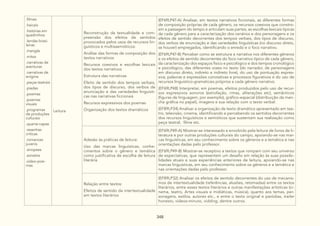 348
.filmes
.haicais
.histórias em
quadrinhos
.lendas brasi-
leiras
.mangás
.mitos
.narrativas de
aventuras
.narrativas de
enigma
.peças teatrais
.piadas
.poemas
.poemas
visuais
.programas
de produções
culturais
.quarta-capas
.resenhas
críticas
.romances
juvenis
.sinopses
.sonetos
.vídeo-poe-
mas
Leitura
Reconstrução da textualidade e com-
preensão dos efeitos de sentidos
provocados pelos usos de recursos lin-
guísticos e multissemióticos:
Análise das formas de composição dos
textos narrativos
Recursos coesivos e escolhas lexicais
dos textos narrativos
Estrutura das narrativas
Efeito de sentido dos tempos verbais,
dos tipos de discurso, dos verbos de
enunciação e das variedades linguísti-
cas nas narrativas ficcionais
Recursos expressivos dos poemas
Organização dos textos dramáticos
(EF69LP47-A) Analisar, em textos narrativos ficcionais, as diferentes formas
de composição próprias de cada gênero, os recursos coesivos que constro-
em a passagem do tempo e articulam suas partes, as escolhas lexicais típicas
de cada gênero para a caracterização dos cenários e dos personagens e os
efeitos de sentido decorrentes dos tempos verbais, dos tipos de discurso,
dos verbos de enunciação e das variedades linguísticas (no discurso direto,
se houver) empregados, identificando o enredo e o foco narrativo.
(EF69LP47-B) Perceber como se estrutura a narrativa nos diferentes gêneros
e os efeitos de sentido decorrentes do foco narrativo típico de cada gênero,
da caracterização dos espaços físico e psicológico e dos tempos cronológico
e psicológico, das diferentes vozes no texto (do narrador, de personagens
em discurso direto, indireto e indireto livre), do uso de pontuação expres-
siva, palavras e expressões conotativas e processos figurativos e do uso de
recursos linguístico-gramaticais próprios a cada gênero narrativo.
(EF69LP48) Interpretar, em poemas, efeitos produzidos pelo uso de recur-
sos expressivos sonoros (estrofação, rimas, aliterações etc), semânticos
(figuras de linguagem, por exemplo), gráfico-espacial (distribuição da man-
cha gráfica no papel), imagens e sua relação com o texto verbal.
(EF89LP34) Analisar a organização de texto dramático apresentado em tea-
tro, televisão, cinema, identificando e percebendo os sentidos decorrentes
dos recursos linguísticos e semióticos que sustentam sua realização como
peça teatral, filme etc.
Adesão às práticas de leitura:
Uso das marcas linguísticas, conhe-
cimentos sobre o gênero e temática
como justificativa de escolha de leitura
literária
(EF69LP49-A) Mostrar-se interessado e envolvido pela leitura de livros de li-
teratura e por outras produções culturais do campo, apoiando-se nas mar-
cas linguísticas, em seu conhecimento sobre os gêneros e a temática e nas
orientações dadas pelo professor.
(EF69LP49-B) Mostrar-se receptivo a textos que rompam com seu universo
de expectativas, que representem um desafio em relação às suas possibi-
lidades atuais e suas experiências anteriores de leitura, apoiando-se nas
marcas linguísticas, em seu conhecimento sobre os gêneros e a temática e
nas orientações dadas pelo professor.
Relação entre textos:
Efeitos de sentido da intertextualidade
em textos literários
(EF89LP32) Analisar os efeitos de sentido decorrentes do uso de mecanis-
mos de intertextualidade (referências, alusões, retomadas) entre os textos
literários, entre esses textos literários e outras manifestações artísticas (ci-
nema, teatro, Artes visuais e midiáticas, música), quanto aos temas, per-
sonagens, estilos, autores etc., e entre o texto original e paródias, trailer
honesto, vídeos-minuto, vidding, dentre outros.
 