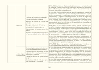 349
Oralidade
Produção de textos orais/Oralização:
Oralização de textos literários
(Re)conto de histórias da tradição oral
e literária
Gravação de (re)conto de histórias
Leitura e declamação de poema
Representação de cenas ou textos dra-
máticos
Aspectos linguísticos e paralinguísticos
na representação de textos dramáticas
(EF69LP53-A) Ler em voz alta textos literários diversos – como de humor,
de suspense; crônicas humorísticas - bem como leituras orais capituladas
(compartilhadas ou não com o professor) de livros de maior extensão (nar-
rativas de aventura da literatura juvenil).
(EF69LP53-B) Contar/recontar histórias tanto da tradição oral (contos de
encantamento, entre outros), quanto da tradição literária escrita, expres-
sando a compreensão e interpretação do texto, por meio de uma leitura ou
fala expressiva e fluente, que respeitem o ritmo, as pausas, as hesitações,
a entonação indicados pela pontuação e por outros recursos gráfico-edi-
toriais (negritos, itálicos, caixa-alta, ilustrações etc.) e gravar essa leitura
ou esse conto/reconto, seja para análise posterior, seja para produção de
audiobooks de textos literários diversos ou de podcasts de leituras dramá-
ticas com ou sem efeitos especiais.
(EF69LP53-C) Ler e/ou declamar poemas diversos, tanto de forma livre quan-
to de forma fixa (como quadras, sonetos, liras, haicais etc.), empregando os
recursos linguísticos, paralinguísticos e cinésicos necessários aos efeitos de
sentido pretendidos, como o ritmo e a entonação, o emprego de pausas e
prolongamentos, o tom e o timbre vocais, bem como eventuais recursos de
gestualidade e pantomima (gestos e/ou expressões faciais) que convenham
ao gênero poético e à situação de compartilhamento em questão.
(EF69LP52-A) Representar cenas ou textos dramáticos, considerando, na
caracterização das personagens, os aspectos linguísticos e paralinguísticos
das falas (timbre e tom de voz, pausas e hesitações, entonação e expressi-
vidade, variedades e registros linguísticos), os gestos e os deslocamentos
no espaço cênico, o figurino e a maquiagem.
(EF69LP52-B) Elaborar as rubricas indicadas pelo autor por meio do cená-
rio, da trilha sonora e da exploração dos modos de interpretação.
Análise linguís-
tica/ semiótica
Recursos linguísticos e semióticos em tex-
tos pertencentes aos gêneros literários:
Efeitos de sentido decorrentes da inte-
ração dos elementos linguísticos, para-
linguísticos e cinésicos
Efeitos de sentido de figuras de lin-
guagem
Efeitos de sentido de palavras/expres-
sões denotativas e conotativas
(EF69LP54-A) Analisar os efeitos de sentido decorrentes da interação entre
os elementos linguísticos e os recursos paralinguísticos e cinésicos, como
as variações no ritmo, as modulações no tom de voz, as pausas, as manipu-
lações do estrato sonoro da linguagem, obtidos por meio da estrofação,
das rimas e de figuras de linguagem como as aliterações, as assonâncias, as
onomatopeias, dentre outras, a postura corporal e a gestualidade, na de-
clamação de poemas, apresentações musicais e teatrais, tanto em gêneros
em prosa quanto nos gêneros poéticos.
(EF69LP54-B) Analisar os efeitos de sentido decorrentes do emprego de fi-
guras de linguagem, tais como comparação, metáfora, personificação, me-
tonímia, hipérbole, eufemismo, ironia, paradoxo e antítese e os efeitos de
 