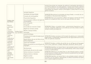 350
Campo artís-
tico-litrário
Gêneros:
.autobiogra-
fias
.canções
.comentário
em blog/vlog
cultural
.contos de
amor
.contos de en-
cantamento
.contos de
esperteza
.contos de
humor
.contos do fol-
clore goiano
.contos popu-
lares
.crônicas
humorísti-
cas crônicas
críticas
.documentá-
rios
Análise linguís-
tica/ semiótica
sentido decorrentes do emprego de palavras e expressões denotativas e
conotativas (adjetivos, locuções adjetivas, orações subordinadas adjetivas
etc.), que funcionam como modificadores, percebendo sua função na ca-
racterização dos espaços, tempos, personagens e ações próprios de cada
gênero narrativo.
Variação linguística:
Variedades da língua falada
Conceito de norma-padrão
Preconceito linguístico
Uso consciente e reflexivo de regras da
norma-padrão
(EF69LP55) Reconhecer as variedades da língua falada, o conceito de nor-
ma padrão e o de preconceito linguístico.
(EF69LP56) Fazer uso consciente e reflexivo de regras e normas da norma
padrão em situações de fala e escrita nas quais ela deve ser usada.
Fono-ortografia:
Ortografia
Concordâncias nominal e verbal
Regências nominal e verbal
Modos e tempos verbais
Pontuação
(EF08LP04) Utilizar, ao produzir texto, conhecimentos linguísticos e gra-
maticais: ortografia, regências e concordâncias nominal e verbal, modos e
tempos verbais, pontuação etc.
Léxico/morfologia:
Processos de formação de palavras por
composição
Regras básicas de uso do hífen em pa-
lavras compostas
(EF08LP05) Analisar processos de formação de palavras por composição
(aglutinação e justaposição), apropriando-se de regras básicas de uso do
hífen em palavras compostas.
Figuras de linguagem:
Efeitos de sentido do uso de figuras de
linguagem
(EF89LP37) Analisar os efeitos de sentido do uso de figuras de linguagem
como ironia, eufemismo, antítese, aliteração, assonância, dentre outras.
Morfossintaxe:
Identificação dos termos da oração
Verbos transitivo e intransitivo
Objetos diretos e indiretos
Regência verbal
Voz ativa e passiva
(EF08LP06) Identificar, em textos lidos ou de produção própria, os termos
constitutivos da oração (sujeito e seus modificadores, verbo e seus comple-
mentos e modificadores).
(EF08LP07) Diferenciar, em textos lidos ou de produção própria, comple-
mentos diretos e indiretos de verbos transitivos, apropriando-se da regên-
cia de verbos de uso frequente.
(EF08LP08) Identificar, em textos lidos ou de produção própria, verbos na
voz ativa e na voz passiva, interpretando os efeitos de sentido de sujeito
ativo e passivo (agente da passiva).
 
