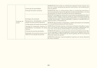 352
Produção de
textos
Construção da textualidade:
Produção de textos narrativos
(EF89LP35-A) Criar contos ou crônicas (em especial, líricas), crônicas visu-
ais, mini- contos, narrativas de aventura, entre outros, com temáticas pró-
prias ao gênero.
(EF89LP35-B) Usar os conhecimentos sobre os constituintes estruturais e
recursos expressivos típicos dos gêneros narrativos pretendidos, e, no caso
de produção em grupo, ferramentas de escrita colaborativa.
Estratégias de produção:
Planejamento, textualização e revisão/
edição de textos artístico-literários
Configurações da situação de produção
Utilização da imaginação, estesia e ve-
rossimilhança na produção de textos
literários
Produção de poemas parodiados
Exploração de recursos sonoros e se-
mânticos na produção de poemas
(EF69LP51-A) Engajar-se ativamente nos processos de planejamento, textu-
alização, revisão/ edição e reescrita, tendo em vista as restrições temáticas,
composicionais e estilísticas dos textos pretendidos e as configurações da
situação de produção – o leitor pretendido, o suporte, o contexto de circu-
lação do texto, as finalidades etc.
(EF69LP51-B) Considerar a imaginação, a estesia (percepção de sensações)
e a verossimilhança próprias ao texto literário.
(EF89LP36-A) Parodiar poemas conhecidos da literatura (brasileira e goia-
na) e criar textos em versos (como poemas concretos, ciberpoemas, hai-
cais, liras, microrroteiros, lambe-lambes e outros tipos de poemas).
(EF89LP36-B) Explorar o uso de recursos sonoros e semânticos (como figu-
ras de linguagem e jogos de palavras) e visuais (como relações entre ima-
gem e texto verbal e distribuição da mancha gráfica), de forma a propiciar
diferentes efeitos de sentido.
(EF89LP36-C) Parodiar músicas brasileiras e goianas com temas relevantes
do nosso cotidiano.
 