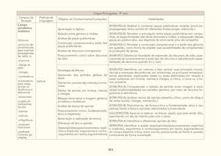 353
Língua Portuguesa - 9º ano
Campos de
Atuação
Práticas de
Linguagem
Objetos do Conhecimento/Conteúdos Habilidades
Campo
jornalístico
midiático
Gêneros:
.anúncios de
jornal/revista,
para internet,
propagandas
de rádio, tv
.anúncios
.charge di-
gital
.charges
.comentários
comentários
para vlogs,
jornais ra-
diofônicos e
televisivos
.entrevistas
.jingles de
campanhas
sociais
.memes
.notícias
.infográficos
.podcasts
noticiosos
.podcasts
culturais ga-
meplay
Leitura
Apreciação e réplica -
Relação entre gêneros e mídias:
Análise de peças publicitárias
Construção composicional e estilo das
peças publicitárias
Análise de discursos contrapostos
Posicionamento crítico sobre discursos
de ódio
(EF69LP02-A) Analisar e comparar peças publicitárias variadas (anúncios,
propagandas, entre outros) em diferentes mídias (jingle, vídeos etc.).
(EF69LP02-B) Perceber a articulação entre peças publicitárias em campa-
nhas, as especificidades das várias semioses e mídias, a adequação dessas
peças ao público-alvo, aos objetivos do anunciante e/ou da campanha.
(EF69LP02-C) Perceber a construção composicional e o estilo dos gêneros
em questão, como forma de ampliar suas possibilidades de compreensão
(e produção) de textos.
(EF69LP01) Diferenciar liberdade de expressão de discursos de ódio, posi-
cionando-se contrariamente a esse tipo de discurso e vislumbrando possi-
bilidades de denúncia quando for o caso.
Estratégia de leitura:
Apreensão dos sentidos globais do
texto
Elementos centrais das notícias e entre-
vistas
Efeitos de sentido em tirinhas, memes
e charges
Relação entre texto e imagem: gêneros
jornalístico-midiáticos
Análise de textos de opinião
Posicionamento crítico, fundamentado,
ético e respeitoso
Apreciação e replicação de leitura
Diferença de fato e opinião
Teses/opiniões/posicionamentos explí-
citos e implícitos, argumentos e contra-
-argumentos em textos argumentativos
(EF69LP03) Identificar, em notícias, o fato central, suas principais circuns-
tâncias e eventuais decorrências; em entrevistas, os principais temas/sub-
temas abordados, explicações dadas ou teses defendidas em relação a
esses subtemas; em tirinhas, memes e charges, a crítica, a ironia ou o hu-
mor presente.
(EF69LP03-A) Compreender a relação de sentido entre imagem e texto
verbal (multimodalidade) nos variados gêneros, por meio de recursos lin-
guísticos e semióticos.
(EF89LP03-A) Analisar textos de opinião (resenha crítica, posts de blog e
de redes sociais, charges, memes etc.).
(EF89LP03-B) Posicionar-se, de forma crítica e fundamentada, ética e res-
peitosa frente a fatos e opiniões relacionados a esses textos.
(GO-EF89LP38) Apreciar e replicar, na leitura, aquilo que está sendo dito,
exercitando um ato de interlocução com o texto.
(EF89LP04-A) Identificar e diferenciar opinião de fato.
(EF89LP04) Identificar e avaliar teses/opiniões/posicionamentos explícitos
e implícitos, argumentos e contra-argumentos em textos argumentativos
do campo (resenha crítica, entre outros), posicionando-se frente à questão
controversa de forma sustentada.
 
