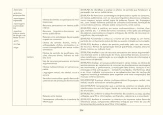 354
.detonado
.anúncios
propagandas
.reportagens
impressas
.reportagens
multimidiáti-
cas
.resenhas
críticas posts
de blogs e de
redes sociais
.spots
.tirinhas
.vlogs
Leitura
Efeitos de sentido e exploração da mul-
tissemiose:
Recursos persuasivos em textos publi-
citários
Recursos linguístico-discursivos em
textos publicitários
Relação entre estratégias de persuasão
e apelo ao consumo
Efeitos de sentido (humor, ironia e
ambiguidade, clichês, pontuação e re-
cursos iconográficos) em textos multis-
semióticos
Efeitos de sentido de paráfrases, cita-
ções, discurso direto, indireto ou indi-
reto livre
Uso de recursos persuasivos em textos
argumentativos
Efeitos multissimióticos em gêneros va-
riados
Linguagem verbal, não verbal, visual e
sonora
Sentidos construídos a partir das condi-
ções sociais de produção do enunciado
(EF69LP04-A) Identificar e analisar os efeitos de sentido que fortalecem a
persuasão nos textos publicitários.
(EF69LP04-B) Relacionar as estratégias de persuasão e apelo ao consumo,
em textos publicitários, com os recursos linguístico-discursivos utilizados,
como imagens, tempo verbal, jogos de palavras, figuras de linguagem
etc., com vistas a fomentar práticas de consumo conscientes, formação de
consumidores críticos, reflexão sobre consumismo, entre outros.
(EF69LP05) Inferir e justificar, em textos multissemióticos – tirinhas, char-
ges, memes, etc. –, o efeito de humor, ironia e/ou crítica pelo uso ambíguo
de palavras, expressões ou imagens ambíguas, de clichês, de recursos ico-
nográficos, de pontuação etc.
(EF69LP05-A) Entender a crítica ou o humor de uma charge ou um meme,
partindo do conhecimento prévio do fato ou assunto criticado ou humorizado.
(EF89LP05) Analisar o efeito de sentido produzido pelo uso, em textos,
de recurso a formas de apropriação textual (paráfrases, citações, discurso
direto, indireto ou indireto livre).
(EF89LP06) Analisar o uso de recursos persuasivos em textos argumentati-
vos diversos (como a elaboração do título, as escolhas lexicais, as constru-
ções metafóricas, a explicitação ou a ocultação de fontes de informação) e
seus efeitos de sentido.
(EF89LP07) Analisar, em peças publicitárias em várias mídias, os efeitos de
sentido devidos ao tratamento e à composição dos elementos nas imagens
em movimento, à performance, à montagem feita (ritmo, duração e sin-
cronização entre as linguagens – complementaridades, interferências etc.)
e ao ritmo, melodia, instrumentos e sampleamentos (uso de trechos de
registros sonoros já realizados para organizar uma nova composição) das
músicas e efeitos sonoros.
GO-EF89LP40) Explorar efeitos multissemióticos (linguagens verbal, não
verbal, visual e sonora) em variados gêneros.
(GO-EF09LP39) Compreender que o sentido se constitui na relação entre
interlocutores no uso da língua, frente às condições sociais de produção
do enunciado.
Relação entre textos:
Ferramentas utilizadas na curadoria da
informação
(EF09LP02-A) Conhecer e utilizar ferramentas de curadoria, ou seja, aquelas
utilizadas para filtrar informações, verificando a relevância e a veracidade.
(EF09LP02) Analisar e comentar a cobertura da imprensa sobre fatos de
relevância social, comparando diferentes enfoques por meio do uso de
ferramentas de curadoria para filtrar informações.
 