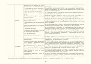 355
Leitura
Reconstrução do contexto de produ-
ção, circulação e recepção de textos/
Caracterização do campo jornalístico e
relação entre os gêneros em circulação,
mídias e práticas da cultura digital:
Análise dos interesses do campo jorna-
lístico
Os efeitos da tecnologia no campo jor-
nalístico-midiático
As informações como mercadoria
Percepções de leituras
Conhecimentos sobre os textos jorna-
lísticos
Análise das práticas de curtir, comparti-
lhar, comentar, curar
Comparação de textos
Tratamento da informação e opinião
em gêneros da cultura digital
Ética nas redes sociais
Fato e fakenews nas redes sociais
(EF89LP01) Analisar os interesses que movem o campo jornalístico, os efei-
tos das novas tecnologias no campo e as condições que fazem da infor-
mação uma mercadoria, de forma a poder desenvolver uma atitude crítica
frente aos textos jornalísticos.
(GO-EF89LP41) Partilhar com colegas as percepções de leituras e conheci-
mentos sobre textos jornalísticos.
(EF89LP02-A) Analisar diferentes práticas, como: curtir, compartilhar, co-
mentar, curar (filtrar, verificar a veracidade das informações) etc.
(EF89LP02-B) Comparar textos pertencentes a diferentes gêneros da cultu-
ra digital (meme, comentário, charge digital etc.) envolvidos no trato com
a informação e opinião, de forma a possibilitar uma presença mais crítica
e ética nas redes.
(EF09LP01-A) Identificar e analisar o fenômeno da disseminação de notícias
falsas nas redes sociais (fato e fake), a partir de um tema proposto.
(EF09LP01) Analisar o fenômeno da disseminação de notícias falsas nas
redes sociais e desenvolver estratégias para reconhecê-las, a partir da ve-
rificação/avaliação do veículo, fonte, data e local da publicação, autoria,
URL, da análise da formatação, da comparação de diferentes fontes, da
consulta a sites de curadoria que atestam a fidedignidade do relato dos
fatos e denunciam boatos etc.
Oralidade4
Estratégias de produção de textos jor-
nalísticos orais:
Planejamento, elaboração, revisão, edi-
ção, e redesign e avaliação de textos
orais, áudio e/ou vídeo
Elementos constitutivos dos gêneros orais
(Forma composicional, estilo e temática)
Análise de posicionamentos defendi-
dos e refutados na escuta de intera-
ções polêmicas
Planejamento, realização e edição de
entrevistas orais
(EF69LP12-A) Desenvolver estratégias de planejamento, elaboração, revi-
são, edição, e redesign (esses três últimos quando não for situação ao vivo)
e avaliação de textos orais, áudio e/ou vídeo.
(EF69LP12-B) Considerar, no planejamento os contextos de produção, a
forma composicional e o estilo de gêneros, a clareza, a progressão temá-
tica, a variedade linguística empregada, os elementos relacionados à fala
(modulação de voz, entonação, ritmo, altura e intensidade, respiração etc.)
e os elementos cinésicos ( postura corporal, movimentos e gestualidade
significativa, expressão facial, contato de olho com plateia etc.).
(EF69LP10-A) Produzir notícias, entrevistas e comentários para vlogs, jor-
nais radiofônicos e televisivos, entre outros possíveis, relativos a fatos e
temas de interesse pessoal, local ou global.
(EF69LP10-B) Produzir textos orais noticiosos, culturais e de opinião (vlogs),
orientando-se por roteiro ou texto, considerando o contexto de produção
e demonstrando domínio dos gêneros
4
*Considerar todas as habilidades dos eixos leitura e produção que se referem a textos ou produções orais, em áudio ou vídeo.
 