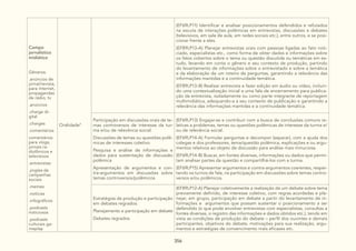 356
Campo
jornalístico
midiático
Gêneros:
.anúncios de
jornal/revista,
para internet,
propagandas
de rádio, tv
.anúncios
.charge di-
gital
.charges
.comentários
comentários
para vlogs,
jornais ra-
diofônicos e
televisivos
.entrevistas
.jingles de
campanhas
sociais
.memes
.notícias
.infográficos
.podcasts
noticiosos
.podcasts
culturais ga-
meplay
Oralidade4
(EF69LP11) Identificar e analisar posicionamentos defendidos e refutados
na escuta de interações polêmicas em entrevistas, discussões e debates
(televisivos, em sala de aula, em redes sociais etc.), entre outros, e se posi-
cionar frente a eles.
(EF89LP13-A) Planejar entrevistas orais com pessoas ligadas ao fato noti-
ciado, especialistas etc., como forma de obter dados e informações sobre
os fatos cobertos sobre o tema ou questão discutida ou temáticas em es-
tudo, levando em conta o gênero e seu contexto de produção, partindo
do levantamento de informações sobre o entrevistado e sobre a temática
e da elaboração de um roteiro de perguntas, garantindo a relevância das
informações mantidas e a continuidade temática.
(EF89LP13-B) Realizar entrevista e fazer edição em áudio ou vídeo, incluin-
do uma contextualização inicial e uma fala de encerramento para publica-
ção da entrevista, isoladamente ou como parte integrante de reportagem
multimidiática, adequando-a a seu contexto de publicação e garantindo a
relevância das informações mantidas e a continuidade temática.
Participação em discussões orais de te-
mas controversos de interesse da tur-
ma e/ou de relevância social:
Discussões de temas ou questões polê-
micas de interesses coletivo
Pesquisa e análise de informações e
dados para sustentação de discussão
polêmica
Apresentação de argumentos e con-
tra-argumentos em discussões sobre
temas controversos/polêmicos
(EF69LP13) Engajar-se e contribuir com a busca de conclusões comuns re-
lativas a problemas, temas ou questões polêmicas de interesse da turma e/
ou de relevância social.
(EF69LP14-A) Formular perguntas e decompor (separar), com a ajuda dos
colegas e dos professores, tema/questão polêmica, explicações e ou argu-
mentos relativos ao objeto de discussão para análise mais minuciosa.
(EF69LP14-B) Buscar, em fontes diversas, informações ou dados que permi-
tam analisar partes da questão e compartilhá-los com a turma.
(EF69LP15) Apresentar argumentos e contra-argumentos coerentes, respei-
tando os turnos de fala, na participação em discussões sobre temas contro-
versos e/ou polêmicos.
Estratégias de produção e participação
em debates regrados:
Planejamento e participação em debate
Debates regrados
(EF89LP12-A) Planejar coletivamente a realização de um debate sobre tema
previamente definido, de interesse coletivo, com regras acordadas e pla-
nejar, em grupo, participação em debate a partir do levantamento de in-
formações e argumentos que possam sustentar o posicionamento a ser
defendido (o que pode envolver entrevistas com especialistas, consultas a
fontes diversas, o registro das informações e dados obtidos etc.), tendo em
vista as condições de produção do debate – perfil dos ouvintes e demais
participantes, objetivos do debate, motivações para sua realização, argu-
mentos e estratégias de convencimento mais eficazes etc.
 