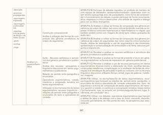 357
.detonado
.anúncios
propagandas
.reportagens
impressas
.reportagens
multimidiáti-
cas
.resenhas
críticas posts
de blogs e de
redes sociais
.spots
.tirinhas
.vlogs
(EF89LP12-B) Participar de debates regrados, na condição de membro de
uma equipe de debatedor, apresentador/mediador, espectador (com ou
sem direito a perguntas), e/ou de juiz/avaliador, como forma de compreen-
der o funcionamento do debate, e poder participar de forma convincente,
ética, respeitosa e crítica e desenvolver uma atitude de respeito e diálogo
para com as ideias divergentes.
Análise Lin-
guística/Semi-
ótica
Construção composicional:
Análise e utilização das formas de com-
posição dos gêneros jornalísticos da
ordem do argumentar
(EF69LP16-A) Analisar e utilizar as formas de composição dos gêneros jor-
nalísticos da ordem do relatar, tais como notícias (pirâmide invertida no im-
presso X blocos noticiosos hipertextuais e hipermidiáticos no digital, que
também podem contar com imagens de vários tipos, vídeos, gravações de
áudio etc.).
(EF69LP16-B) Analisar e utilizar as formas de composição dos gêneros jor-
nalísticos da ordem do argumentar, tais como resenha crítica (contextua-
lização, defesa de tese/opinião e uso de argumentos) e das entrevistas:
apresentação e contextualização do entrevistado e do tema, estrutura per-
gunta e resposta etc.
Estilo - Recursos estilísticos e semióti-
cos dos gêneros jornalísticos e publici-
tários:
Análise dos recursos persuasivos e
linguístico-discursivos em textos argu-
mentativos e publicitários
Relação de sentido entre parágrafos e
enunciados
Operadores argumentativos, coesão,
coerência e progressão temática em
textos argumentativos
Utilização na escrita/reescrita de textos
argumentativos recursos linguísticos -
relações de sentido entre parágrafos e
enunciados do texto e operadores de
conexão
(EF69LP17-A) Perceber e analisar os recursos estilísticos e semióticos dos
gêneros jornalísticos e publicitários.
(EF69LP17-B) Perceber e analisar as formas de presente e futuro em gêne-
ros argumentativos; as formas de imperativo em gêneros publicitários).
(EF69LP17-C) Perceber e analisar o uso de recursos persuasivos em textos
argumentativos diversos (como a elaboração do título, escolhas lexicais,
construções metafóricas, a explicitação ou a ocultação de fontes de infor-
mação) e as estratégias de persuasão e apelo ao consumo com os recursos
linguístico-discursivos utilizados (tempo verbal, jogos de palavras, metáfo-
ras, imagens).
(EF69LP18) Utilizar, na escrita/reescrita de textos argumentativos, recur-
sos linguísticos que marquem as relações de sentido entre parágrafos e
enunciados do texto e operadores de conexão adequados aos tipos de
argumento e à forma de composição de textos argumentativos, de manei-
ra a garantir a coesão, a coerência e a progressão temática nesses textos
(“primeiramente, mas, no entanto, em primeiro/segundo/terceiro lugar, fi-
nalmente, em conclusão” etc.).
(EF89LP15) Utilizar, nos debates, operadores argumentativos que marcam
a defesa de ideia e de diálogo com a tese do outro: concordo, discordo,
concordo parcialmente, do meu ponto de vista, na perspectiva aqui assu-
mida etc.
 