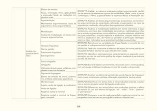 358
Análise Lin-
guística/Semi-
ótica
Efeitos de sentido:
Pausa, entonação, ritmo, gestualidade
e expressão facial, as hesitações em
gêneros orais
(EF69LP19) Analisar, em gêneros orais que envolvam argumentação, os efei-
tos de sentido de elementos típicos da modalidade falada, como a pausa,
a entonação, o ritmo, a gestualidade e a expressão facial, as hesitações etc.
Argumentação:
Movimentos argumentativos, tipos de
argumento e força argumentativa
(EF89LP14) Analisar, em textos argumentativos e propositivos, os movimen-
tos argumentativos de sustentação, refutação e negociação e os tipos de
argumentos, avaliando a força/tipo dos argumentos utilizados.
Modalização:
Análise da modalização em textos noti-
ciosos e argumentativos
(EF89LP16) Analisar a modalização realizada em textos noticiosos e argu-
mentativos, por meio das modalidades apreciativas, viabilizadas por clas-
ses e estruturas gramaticais como adjetivos, locuções adjetivas, advérbios,
locuções adverbiais, orações adjetivas e adverbiais, orações relativas res-
tritivas e explicativas etc., de maneira a perceber a apreciação ideológica
sobre os fatos noticiados ou as posições implícitas ou assumidas.
Variação linguística:
Norma padrão
Preconceito linguístico
Estrangeirismo
(EF69LP55) Reconhecer as variedades da língua falada, o conceito de nor-
ma padrão e o de preconceito linguístico.
(EF69LP56) Fazer uso consciente e reflexivo de regras da norma padrão em
situações de fala e escrita nas quais ela deve ser usada.
(EF09LP12) Identificar estrangeirismos, caracterizando-os segundo a con-
servação, ou não, de sua forma gráfica de origem, avaliando a pertinência,
ou não, de seu uso.
Fono-ortografia:
Ortografia
Utilização de estruturas sintáticas com-
plexas na escrita de textos
(EF09LP04) Escrever textos corretamente, de acordo com a norma-padrão,
com estruturas sintáticas complexas no nível da oração e do período.
Figuras de linguagem:
Efeitos de sentido de ironia, eufemis-
mo, antítese, aliteração, assonância
(EF89LP37) Analisar os efeitos de sentido do uso de figuras de linguagem
como ironia, eufemismo, antítese, aliteração, assonância, dentre outras.
Morfossintaxe:
Sujeito, verbo de ligação e predicativo
Verbo de ligação
Regência verbal e nominal
Regência verbal e nominal na lingua-
gem coloquial
(EF09LP05) Identificar, em textos lidos e em produções próprias, orações
com a estrutura sujeito-verbo de ligação-predicativo.
(EF09LP06) Diferenciar, em textos lidos e em produções próprias, o efeito
de sentido do uso dos verbos de ligação “ser”, “estar”, “ficar”, “parecer”
e “permanecer”.
(EF09LP07) Comparar o uso de regência verbal e regência nominal na nor-
ma-padrão com seu uso no português brasileiro coloquial oral.
 