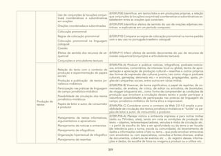 359
Uso de conjunções (e locuções conjun-
tivas) coordenativas e subordinativas
em orações
Orações coordenadas e subordinadas
(EF09LP08) Identificar, em textos lidos e em produções próprias, a relação
que conjunções (e locuções conjuntivas) coordenativas e subordinativas es-
tabelecem entre as orações que conectam.
(EF09LP09) Identificar efeitos de sentido do uso de orações adjetivas res-
tritivas e explicativas em um período composto.
Colocação pronominal:
Regras de colocação pronominal
Colocação pronominal na linguagem
coloquial
(EF09LP10) Comparar as regras de colocação pronominal na norma-padrão
com o seu uso no português brasileiro coloquial.
Coesão:
Efeitos de sentido dos recursos de se-
quencial
Conjunções e articuladores textuais
(EF09LP11) Inferir efeitos de sentido decorrentes do uso de recursos de
coesão sequencial (conjunções e articuladores textuais).
Produção de
textos
Relação do texto com o contexto de
produção e experimentação de papéis
sociais:
Produção e publicação de textos jor-
nalístico-midiáticos
Participação nas práticas de linguagem
do campo jornalístico-midiático
Possibilidade de circulação dos textos
jornalístico-midiáticos
Papéis de leitor e autor, de consumidor
e produtor
(EF69LP06-A) Produzir e publicar notícias, infográficos, podcasts noticio-
sos, entrevistas, comentários, de interesse local ou global, textos de apre-
sentação e apreciação de produção cultural – resenhas e outros próprios
das formas de expressão das culturas juvenis, tais como vlogs e podcasts
culturais, gameplay, detonado etc.– e anúncios, propagandas, spots, jin-
gles de campanhas sociais, entre outros em várias mídias.
(EF69LP06-B) Vivenciar, de forma significativa, o papel de repórter, de co-
mentador, de analista, de crítico, de editor ou articulista, de booktuber,
de vlogger (vlogueiro) etc., como forma de compreender as condições de
produção que envolvem a circulação desses textos e poder participar e
vislumbrar possibilidades de participação nas práticas de linguagem do
campo jornalístico-midiático de forma ética e responsável.
(EF69LP06-C) Considerar como o contexto da Web 2.0-4.0 amplia a pos-
sibilidade de circulação dos textos jornalístico-midiáticos e “funde” os pa-
péis de leitor e autor, de consumidor e produtor.
Planejamento de textos informativos,
argumentativos e apreciativos:
Planejamento de notícias e entrevistas
Planejamento de infográficos
Organização hipertextual de infográfico
Planejamento de resenhas
(EF89LP08-A) Planejar notícia e entrevista impressa e para outras mídias
(rádio ou TV/vídeo, sites), tendo em vista as condições de produção do
texto – objetivo, leitores/espectadores, veículos e mídia de circulação etc.
– a partir da escolha do fato a ser aprofundado ou do tema a ser focado
(de relevância para a turma, escola ou comunidade), do levantamento de
dados e informações sobre o fato ou tema – que pode envolver entrevistas
com envolvidos ou com especialistas, consultas a fontes diversas, análise
de documentos, cobertura de eventos etc. -, do registro dessas informa-
ções e dados, da escolha de fotos ou imagens a produzir ou a utilizar etc.
 