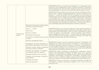 360
Produção de
textos
(EF89LP08-B) Planejar a produção de infográficos e a organização hiper-
textual (no caso a publicação em sites ou blogs noticiosos ou mesmo de
jornais impressos, por meio de boxes variados), a partir da escolha do fato
a ser aprofundado ou do tema a ser focado (de relevância para a turma).
(EF89LP10) Planejar resenha crítica, tendo em vista as condições de produ-
ção do texto – objetivo, leitores/espectadores, veículos e mídia de circu-
lação etc. –, a partir da escolha do tema ou questão a ser discutido(a), da
relevância para a turma, escola ou comunidade, do levantamento de dados
e informações sobre a questão, de argumentos relacionados a diferentes
posicionamentos em jogo, da definição – o que pode envolver consultas a
fontes diversas, entrevistas com especialistas, análise de textos, organiza-
ção esquemática das informações e argumentos – dos (tipos de) argumen-
tos e estratégias que pretende utilizar para convencer os leitores.
Planejamento de textos de peças publi-
citárias de campanhas sociais:
Tema ou evento
Público-alvo
Recorte e enfoque
Estratégias de persuasão
Ferramenta de edição de texto, áudio
ou vídeo
Anúncios, propaganda e spot.
(EF69LP09) Planejar uma campanha publicitária sobre questões/problema,
temas, causas significativas para a escola e/ou comunidade, a partir de um
levantamento de material sobre o tema ou evento, da definição do públi-
co-alvo, do gênero a ser produzido – anúncio impresso e para internet,
spot, propaganda de rádio, TV etc. –, da ferramenta de edição de texto,
áudio ou víde
