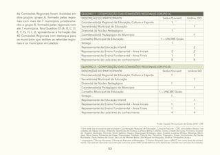 53
As Comissões Regionais foram divididas em
dois grupos: grupo A, formado pelas regio-
nais com mais de 7 municípios jurisdiciona-
dos e grupo B, formado pelas regionais com
até 7 municípios. Nos Quadros 03 (A, B, C, D,
E, F, G, H, I, J), apresenta-se a formação das
40 Comissões Regionais com destaque para
os municípios que sediam as referidas regio-
nais e os municípios vinculados.
QUADRO 1 - COMPOSIÇÃO DAS COMISSÕES REGIONAIS (GRUPO A)
DESCRIÇÃO DO PARTICIPANTE Seduc/Consed Undime GO
Coordenador(a) Regional de Educação, Cultura e Esporte 1
Secretário(a) Municipal de Educação 1
Diretor(a) de Núcleo Pedagógico 1
Coordenador(a) Pedagógico do Município 1
Conselho Municipal de Educação 1 – UNCME Goiás
Sintego 1
Representante da Educação Infantil 2
Representante do Ensino Fundamental - Anos Iniciais 2 2
Representante do Ensino Fundamental - Anos Finais 1 1
Representante de cada área do conhecimento5
8 8
QUADRO 2 - COMPOSIÇÃO DAS COMISSÕES REGIONAIS (GRUPO B)
DESCRIÇÃO DO PARTICIPANTE Seduc/Consed Undime GO
Coordenador(a) Regional de Educação, Cultura e Esporte 1
Secretário(a) Municipal de Educação 1
Diretor(a) de Núcleo Pedagógico 1
Coordenador(a) Pedagógico do Município 1
Conselho Municipal de Educação 1 – UNCME Goiás
Sintego 1
Representante da Educação Infantil 1
Representante do Ensino Fundamental - Anos Iniciais 1 1
Representante do Ensino Fundamental - Anos Finais 1 1
Representante de cada área do conhecimento 4 4
4
Com sede nos municípios que possuem Coordenação Regional de Educação, Cultura e Esporte – CRE, vinculadas à Seduc, nas
cidades de: Águas Lindas, Anápolis, Aparecida de Goiânia, Campos Belos, Catalão, Ceres, Cidade de Goiás, Formosa, Goiané-
sia, Goiânia, Goiatuba, Inhumas, Iporá, Itaberaí, Itapaci, Itapuranga, Itumbiara, Jataí, Jussara, Luziânia, Minaçu, Mineiros, Morri-
nhos, Novo Gama, Palmeiras de Goiás, Piracanjuba, Piranhas, Pires do Rio, Planaltina, Porangatu, Posse, Quirinópolis, Rio Verde,
Rubiataba, Santa Helena de Goiás, São Luís de Montes Belos, São Miguel do Araguaia, Silvânia, Trindade e Uruaçu.
5
Linguagens, Ciências Humanas, Ciências da Natureza e Matemática. O Ensino Religioso, que na BNCC vem como área de conheci-
mento, não está em discussão na construção curricular, pois o MEC ainda definirá como deverá ser incluído nos currículos dos estados.
Fonte: Equipe de Currículo de Goiàs, 2018 - CRE
 
