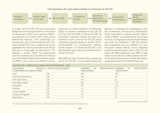 60
Linha do tempo das ações desenvolvidas na construção do DC-GO
Equipe e
comissões
Versão “Zero”
do DC-GO Plenária CEE
1ª Versão do
DC-GO
Seminários
Regionais &
Consulta Pública
Análises das
Contribuições
Entrega da
Versão
Atualizada aos
Conselhos
A versão “Zero” do DC-GO foi escrita pelos
Redatores da Educação Infantil e do Ensino
Fundamental, tendo como aporte a BNCC,
as propostas curriculares, bem como outros
referenciais teóricos, e foi submetida, pri-
meiramente, aos componentes dos GT, con-
forme Quadro 05, com o objetivo de buscar
sugestões de outros professores e profissio-
nais para a construção do documento. Em
seguida, a versão “Zero” foi apresentada
aos Articuladores dos Conselhos de Educa-
ção, à Comissão Estadual de Implementação
da BNCC, bem como aos diversos Conse-
lheiros do Conselho Estadual de Educação
(CEE), na plenária realizada nos dias 25, 26
e 27 de junho de 2018, no Pleno do CEE. As
discussões realizadas nesses três dias enri-
queceram muito a escrita do DC-GO. Após
a plenária a equipe revisitou a versão “Zero”,
contemplando as contribuições obtidas,
dando origem à 1ª versão do DC-GO, a ser
apresentada para toda comunidade educa-
cional de Goiás.
Vale salientar que, durante esse processo de
escrita do DC-GO, as Comissões Regionais,
gestores, coordenadores pedagógicos, tuto-
res, professores, dentre outros profissionais,
foram orientados a realizar estudos relacio-
nados à BNCC, aos documentos curriculares
em vigor e à legislação educacional brasileira,
para que, ao receberem o DC-GO, estives-
sem preparados para as análises e as con-
tribuições. Nesse sentido, foram realizados
momentos de formação, como: o Dia “D”, em
março de 2018, planejado pelo MEC e reali-
zado nas escolas das redes públicas de Goi-
ás; diversos seminários e reuniões formativas,
organizados pelas Comissões Regionais.
QUADRO 05 – GRUPOS DE TRABALHOS EXPANDIDOS – GTS
EDUCAÇÃO INFANTIL/
COMPONENTES CURRICULARES
HORAS DE DISCUSSÕES NÚMERO DE PROFISSIONAIS
ENVOLVIDOS
NÚMERO DE INSTITUIÇÕES
ENVOLVIDAS
Arte 24 60 25
Ciências da Natureza 30 16 8
Educação Física 28 18 8
Educação Infantil 24 28 13
Geografia 28 13 10
História 40 8 7
Língua Inglesa 32 12 11
Língua Portuguesa 24 13 9
Matemática 40 11 9
8
Em Goiás foi realizado a semana “D” com o objetivo de atender melhor as especificidades de cada escola.
Fonte: Equipe de Currículo de Goiás, 2018.
 