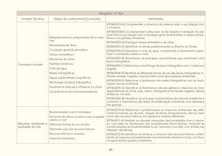 81
Geografia – 6º Ano
Unidade Temática Objeto de conhecimento/Conteúdos Habilidades
Conexões e escalas
Relações entre os componentes físico-natu-
rais:
Movimentos da Terra
Circulação geral da atmosfera
Tempo atmosférico
Elementos do clima
Padrões climáticos
Ciclo da água
Redes hidrográficas
Águas subterrâneas e aquíferros
Morfologia da bacia hidrográfica
Fenômenos naturais e influência no clima
Caracteristicas dos biomas brasileiros
(EF06GE03-A) Compreender a dinamica do sistema solar e sua relação com
o Universo.
(EF06GE03B/C) Compreender e descrever os de rotação e translação do pla-
neta Terra e sua relação com a circulação geral da atmosfera, o tempo atmos-
férico e os padrões climáticos.
(EF06GE03-D) Distinguir tempo atmosférico de clima.
(EF06GE03-E) Identificar os climas predominantes no Brasil e em Goiás.
(EF06GE04-A) Descrever o ciclo da água, comparando o escoamento super-
ficial no ambiente urbano e rural.
(EF06GE04-B) Reconhecer as principais características que constituem uma
bacia hidrográfica.
(EF06GE04-C) Relacionar a morfologia da bacia hidrográfica com a cobertura
vegetal.
(EF06GE04-D) Identificar as diferentes formas de uso das bacias hidrográficas, hi-
drovias, energia, irrigação, consumo, bem como seus impactos ambientais.
(EF06GE04-E) Relacionar a localizacao das redes hidrográficas com as impli-
cações socioeconômicas.
(EF06GE05-A) Identificar os fenômenos naturais globais e relacionar as inter-
dependências do clima, solo, relevo, hidrografia e formações vegetais, dando
ênfase ao Cerrado.
(EF06GE05-B) Identificar as principais características dos biomas brasileiros e
conhecer a importância das áreas de preservação ambiental, com destaque
nas goianas.
Natureza, ambientes e
qualidade de vida
Biodiversidade e ciclo hidrológico:
As formas de relevo, os solos e sua ocupação:
urbana e rural
Diferentes formas de uso do solo
Diferentes usos dos recursos hídricos
Recursos hídricos e consumo
Impactos ambientais
(EF06GE10-A) Relacionar e problematizar os impactos ambientais das dife-
rentes formas de uso do solo, rotação de terras, terraceamento, aterros, bem
como dos recursos hídricos, em espaços e tempos diferentes.
(EF06GE11-A) Analisar as diversas interações das sociedades com a nature-
za, com base na distribuição dos componentes físico-naturais, incluindo as
transformações da biodiversidade local, nacional e mundial, com ênfase nas
relações capitalistas.
(EF06GE12-A) Identificar as fontes e o consumo dos recursos hídricos, enfati-
zando os impactos socioambientais nos ambientes urbanos e rurais, com foco
na agroindústria goiana e brasileira.
 