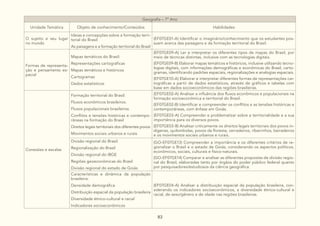 83
Geografia – 7º Ano
Unidade Temática Objeto de conhecimento/Conteúdos Habilidades
O sujeito e seu lugar
no mundo
Ideias e concepções sobre a formação terri-
torial do Brasil:
As paisagens e a formação territorial do Brasil
(EF07GE01-A) Identificar o imaginário/conhecimento que os estudantes pos-
suem acerca das paisagens e da formação territorial do Brasil.
Formas de representa-
ção e pensamento es-
pacial
Mapas temáticos do Brasil:
Representações cartográficas
Mapas temáticos e históricos
Cartogramas
Dados estatísticos
(EF07GE09-A) Ler e interpretar os diferentes tipos de mapas do Brasil, por
meio de técnicas distintas, inclusive com as tecnologias digitais.
(EF07GE09-B) Elaborar mapas temáticos e históricos, inclusive utilizando tecno-
logias digitais, com informações demográficas e econômicas do Brasil, carto-
gramas, identificando padrões espaciais, regionalizações e analogias espaciais.
(EF07GE10-A) Elaborar e interpretar diferentes formas de representações car-
tográficas a partir de dados estatísticos, através de gráficos e tabelas com
base em dados socioeconômicos das regiões brasileiras.
Conexões e escalas
Formação territorial do Brasil:
Fluxos econômicos brasileiros.
Fluxos populacionais brasileiros
Conflitos e tensões históricas e contempo-
râneas na formação do Brasil
Direitos legais territoriais dos diferentes povos
Movimentos sociais urbanos e rurais
(EF07GE02-A) Analisar a influência dos fluxos econômicos e populacionais na
formação socioeconômica e territorial do Brasil.
(EF07GE02-B) Identificar e compreender os conflitos e as tensões históricas e
contemporâneas, com ênfase em Goiás.
(EF07GE03-A) Compreender e problematizar sobre a territorialidade e a sua
importância para os diversos povos.
(EF07GE03-B) Analisar criticamente os direitos legais territoriais dos povos in-
dígenas, quilombolas, povos da floresta, cerradeiros, ribeirinhos, beiradeiros
e os movimentos sociais urbanos e rurais.
Divisão regional do Brasil:
Regionalização do Brasil
Divisão regional do IBGE
Regiões geoeconômicas do Brasil
Divisão regional do estado de Goiás
(GO-EF07GE13) Compreender a importância e os diferentes critérios de re-
gionalizar o Brasil e o estado de Goiás, considerando os aspectos políticos,
econômicos, sociais, culturais e físico-naturais.
(GO-EF07GE14) Comparar e analisar as diferentes propostas de divisão regio-
nal do Brasil, elaboradas tanto por órgãos do poder público federal quanto
por pesquisadores/estudiosos da ciência geográfica.
Características e dinâmica da população
brasileira:
Densidade demográfica
Distribuição espacial da população brasileira
Diversidade étnico-cultural e racial
Indicadores socioeconômicos
(EF07GE04-A) Analisar a distribuição espacial da população brasileira, con-
siderando os indicadores socioeconômicos, a diversidade étnico-cultural e
racial, de sexo/gênero e de idade nas regiões brasileiras.
 