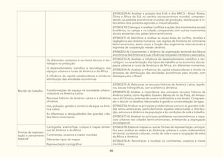 86
(EF08GE09-A) Analisar a posição dos EUA e dos BRICS - Brasil, Rússia,
China e África do Sul, no cenário socioeconômico mundial, compreen-
dendo os padrões econômicos mundiais de produção, distribuição e in-
tercâmbio dos produtos agrícolas e industrializados.
(EF08GE10) Distinguir e analisar conflitos e ações dos movimentos sociais
brasileiros, no campo e na cidade, comparando com outros movimentos
sociais existentes nos países latino-americanos.
(EF08GE11-A) Identificar e analisar as atuais áreas de conflito, tensões e
negligência aos direitos humanos, nas regiões de fronteira do continente
latino-americano, assim como a função dos organismos internacionais e
regionais de cooperação nesses cenários.
(EF08GE12-A) Compreender a dinâmica de organização territorial dos blocos
econômicos das Américas e suas influências nos países membros e associados.
Mundo do trabalho
Os diferentes contextos e os meios técnico e tec-
nológico na produção:
O desenvolvimento científico e tecnológico nos
espaços urbanos e rurais da América e da África
A influência do capital estadunidense e chinês na
distribuição das atividades econômicas
(EF08GE13-A) Analisar a influência do desenvolvimento científico e tec-
nológico na caracterização dos tipos de trabalho e na economia dos es-
paços urbanos e rurais da América e da África, em diferentes momentos.
(EF08GE14-A) Analisar a influência do capital estadunidense e chinês no
processo de distribuição das atividades econômicas pelo mundo, com
destaque para o Brasil.
Transformações do espaço na sociedade urbano-
-industrial na América Latina:
Recursos hídricos da América Latina e a dinâmica
climática.
Uso, poluição, gestão e comércio da água na Amé-
rica Latina.
As diferenças e desigualdades das grandes cida-
des latino-americanas.
(EF08GE15-A) Relacionar os recursos hídricos da América Latina, aquífe-
ros, bacias hidrográficas, com a dinâmica climática.
(EF08GE15-B) Analisar a importância dos principais recursos hídricos da
América Latina, como Aquífero Guarani, Bacias do rio da Prata, do Amazo-
nas e do Orinoco, sistemas de nuvens na Amazônia e nos Andes. Compreen-
der e discutir os desafios relacionados à gestão e comercialização da água.
(EF08GE16) Analisar as principais problemáticas comuns às grandes cida-
des latino-americanas, particularmente aquelas relacionadas à distribui-
ção, estrutura e dinâmica da população e às condições de vida e trabalho.
(EF08GE17-A) Analisar os principais problemas socioeconômicos e espa-
ciais urbanos nas cidades latino-americanas, enfatizando a segregação
socioespacial.
Formas de represen-
tação e pensamento
espacial
Cartografia: anamorfose, croquis e mapas temáti-
cos da América e da África:
Continentes, oceanos e mares mundiais
Diferentes tipos de mapas
Representação cartográfica
(EF08GE18) Elaborar mapas ou outras formas de representação cartográ-
fica para analisar as redes e as dinâmicas urbanas e rurais, ordenamento
territorial, contextos culturais, modo de vida e usos e ocupação de solos
da África e América.
(EF08GE18-A) Reconhecer e localizar os continentes, oceanos e mares
mundiais.
 