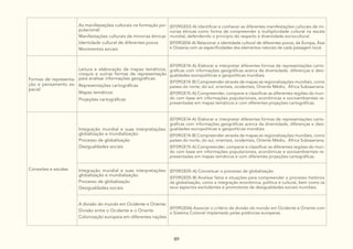 89
As manifestações culturais na formação po-
pulacional:
Manifestações culturais de minorias étnicas
Identidade cultural de diferentes povos
Movimentos sociais
(EF09GE03-A) Identificar e conhecer as diferentes manifestações culturais de mi-
norias étnicas como forma de compreender a multiplicidade cultural na escala
mundial, defendendo o princípio do respeito à diversidade sociocultural.
(EF09GE04-A) Relacionar a identidade cultural de diferentes povos, da Europa, Ásia
e Oceania com as especificidades dos elementos naturais de cada paisagem local.
Formas de representa-
ção e pensamento es-
pacial
Leitura e elaboração de mapas temáticos,
croquis e outras formas de representação
para analisar informações geográficas:
Representações cartográficas
Mapas temáticos
Projeções cartográficas
(EF09GE14-A) Elaborar e interpretar diferentes formas de representações carto-
gráficas com informações geográficas acerca da diversidade, diferenças e desi-
gualdades sociopolíticas e geopolíticas mundiais.
(EF09GE14-B) Compreender através de mapas as regionalizações mundiais, como
países do norte, do sul, orientais, ocidentais, Oriente Médio, África Subsaariana.
(EF09GE15-A) Compreender, comparar e classificar as diferentes regiões do mun-
do com base em informações populacionais, econômicas e socioambientais re-
presentadas em mapas temáticos e com diferentes projeções cartográficas.
Conexões e escalas
Integração mundial e suas interpretações:
globalização e mundialização:
Processo de globalização
Desigualdades sociais
(EF09GE14-A) Elaborar e interpretar diferentes formas de representações carto-
gráficas com informações geográficas acerca da diversidade, diferenças e desi-
gualdades sociopolíticas e geopolíticas mundiais.
(EF09GE14-B) Compreender através de mapas as regionalizações mundiais, como
países do norte, do sul, orientais, ocidentais, Oriente Médio, África Subsaariana.
(EF09GE15-A) Compreender, comparar e classificar as diferentes regiões do mun-
do com base em informações populacionais, econômicas e socioambientais re-
presentadas em mapas temáticos e com diferentes projeções cartográficas.
Integração mundial e suas interpretações:
globalização e mundialização:
Processo de globalização
Desigualdades sociais
(EF09GE05-A) Conceituar o processo de globalização.
(EF09GE05-B) Analisar fatos e situações para compreender o processo histórico
da globalização, como a integração econômica, política e cultural, bem como os
seus aspectos excludentes e promotores de desigualdades sociais mundiais.
A divisão do mundo em Ocidente e Oriente:
Divisão entre o Ocidente e o Oriente
Colonização europeia em diferentes nações
(EF09GE06) Associar o critério de divisão do mundo em Ocidente e Oriente com
o Sistema Colonial implantado pelas potências europeias.
 