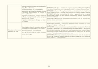 90
Intercâmbios históricos e culturais entre Eu-
ropa, Ásia e Oceania:
Divisão da Eurásia, em Europa e Ásia
Movimento de fronteiras, tensões, conflitos
e múltiplas regionalidades na Europa, na
Ásia e na Oceania
Aspectos populacionais, urbanos, políticos,
culturais e econômicos de países europeus,
asiáticos e da Oceania
Impactos ambientais na Europa, na Ásia e
na Oceania
(EF09GE07-A) Analisar e localizar em mapas e imagens os determinantes histó-
rico-geográficos e físicos naturais para a divisão da Eurásia, em Europa e Ásia.
(EF09GE08) Analisar transformações territoriais, considerando o movimento de fron-
teiras, tensões, conflitos e múltiplas regionalidades na Europa, na Ásia e na Oceania.
(EF09GE09-A) Analisar características de países e grupos de países europeus,
asiáticos e da Oceania em seus aspectos populacionais, urbanos, políticos, cul-
turais e econômicos.
(EF09GE09-B) Relacionar as questões socioeconômicas com os impactos am-
bientais desses continentes.
Natureza, ambientes e
qualidade de vida
Diversidade ambiental e as transformações nas
paisagens na Europa, na Ásia e na Oceania:
Biomas da Europa, Ásia e Oceania
Usos de recursos naturais e das diferentes
fontes de energia
(EF09GE16-A) Identificar e comparar os diferentes biomas existentes nos países
europeus, asiáticos e da Oceania.
(EF09GE17-A) Analisar e relacionar as características físico-naturais com a forma de
ocupação e usos da terra em diferentes regiões da Europa, da Ásia e da Oceania.
(EF09GE18-A) Identificar os locais com maior desenvolvimento industrial e tec-
nológico na Europa, Ásia e Oceania, relacionando-os com os usos de recursos
naturais e fontes de energia destes continentes.
(EF09GE18-B) Relacionar e analisar as consequências dos usos de recursos na-
turais e das diferentes fontes de energia com a degradação do meio ambiente,
dando enfoque à sustentabilidade.
 