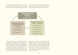 93
As competências específicas do componente
História devem ser desenvolvidas de maneira
integrada com as competências da área de Ci-
ências Humanas e com as competências gerais.
A seguir, tem-se um exemplo de uma das mui-
tas possibilidades de articulação entre elas:
Para que os estudantes desenvolvam todas as
competências, visando a sua formação inte-
gral, as habilidades da BNCC foram desdobra-
das e organizadas, no DC-GO, em habilidades
com diferentes graus de complexidades, com
ampliação de escala e percepção. Estes des-
dobramentos se deram de duas formas princi-
pais, sendo a primeira alinhada ao cuidado em
apresentar a habilidade obedecendo a uma
gradação cognitiva; a segunda, contextualizar
as habilidades para atender às especificidades
goianas, regionais, às diversidades culturais,
às múltiplas configurações identitárias, étni-
co-identitária, raciais, culturais, religiosas, se-
xuais e ainda contemplar os temas atuais na
contemporaneidade.
 