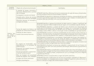 97
História – 6º Ano
Unidades
Temáticas
Objeto de conhecimento/conteúdo Habilidades
História: tem-
po, espaço e
formas de re-
gistros.
A questão do tempo, sincronias e
diacronias: reflexões sobre o sentido
das cronologias:
Concepções e conceito de história
Interação entre o tempo da natureza
e o tempo dos homens em sociedade
Diferentes métodos na marcação e
contagem do tempo
(EF06HI01) Identificar diferentes formas de compreensão da noção de tempo e de periodiza-
ção dos processos históricos (continuidades e rupturas).
(GO-EF06HI01-A) Identificar as diferentes concepções da História, compreendendo que esta
é a ciência que estuda as ações dos homens no tempo e que o espaço concebido pelos his-
toriadores deve ser entendido como uma construção social.
Formas de registro da história e da
produção do conhecimento histórico:
Produção do saber histórico
Fontes e documentos históricos
(EF06HI02) Identificar a gênese da produção do saber histórico e analisar o significado das
fontes que originaram determinadas formas de registro em sociedades e épocas distintas.
(GO-EF06HI02-A) Identificar o estudo da História como ferramenta de interpretação da
construção de identidades o EU. Compreender sua relação com a construção da cidadania
relacionando-se ao conhecimento do OUTRO como ser histórico, permitindo compreender
o entrelaço social, o NÓS, a cultura, a construção moral e a realidade em que está inserido.
(GO-EF06HI02-B) Conhecer as diversas possibilidades de documentos: fontes históricas e
vestígios, como ferramentas de pesquisa e interpretação do passado, dentre elas a história
oral como uma forma de preservar e/ou redefinir o conhecimento histórico e a memória.
(GO-EF06HI02-C) Problematizar a neutralidade e objetividade das fontes e das análises his-
toriográficas, reconhecendo que não são isentas de valores, ou indiferentes a pressões de
seu tempo e que foram produzidas segundo determinados interesses e estratégias.
As origens da humanidade, seus
deslocamentos e os processos de
sedentarização:
Surgimento da espécie humana no
Continente Africano
Teorias que subsidiam o aparecimen-
to do ser humano na terra
Mitos de fundação da humanidade
através das religiões, ritos, mitologias
A origem do homem americano
Vestígios arqueológicos
(EF06HI03) Identificar as hipóteses científicas sobre o surgimento da espécie humana e sua
historicidade e analisar os significados dos mitos de fundação.
(GO-EF06HI03-A) Conhecer as teorias que subsidiam o aparecimento do ser humano no
continente africano, bem como seus processos de evolução, deslocamento e povoamento a
partir da África.
(GO-EF06HI03-B) Analisar os significados e as permanências dos mitos de fundação, as ma-
neiras de explicar a origem da vida e do ser humano, bem como a cosmogonia de diversas
civilizações e/ou religiões antigas, comparando-as com as mitologias dos povos indígenas
originários da América.
(EF06HI04) Conhecer as teorias sobre a origem do homem americano.
(EF06HI05) Descrever modificações da natureza e da paisagem realizadas por diferentes ti-
pos de sociedade, com destaque para os povos indígenas originários e povos africanos, e
discutir a natureza e a lógica das transformações ocorridas.
 