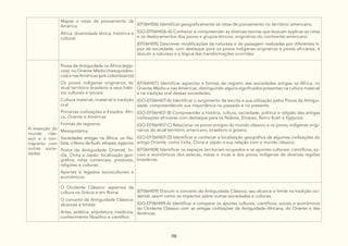 98
Mapas e rotas de povoamento da
América
África: diversidade étnica, histórica e
cultural
(EF06HI06) Identificar geograficamente as rotas de povoamento no território americano.
(GO-EF06HI06-A) Conhecer e compreender as diversas teorias que buscam explicar as rotas
e os deslocamentos dos povos e grupos étnicos, originários do continente americano.
(EF06HI05) Descrever modificações da natureza e da paisagem realizadas por diferentes ti-
pos de sociedade, com destaque para os povos indígenas originários e povos africanos, e
discutir a natureza e a lógica das transformações ocorridas.
A invenção do
mundo clás-
sico e o con-
traponto com
outras socie-
dades
Povos da Antiguidade na África (egíp-
cios), no Oriente Médio (mesopotâmi-
cos) e nas Américas (pré-colombianos)
Os povos indígenas originários do
atual território brasileiro e seus hábi-
tos culturais e sociais:
Cultura material, imaterial e tradição
oral
Primeiras civilizações e Estados: Áfri-
ca, Oriente e Américas
Formas de registros
Mesopotâmia
Sociedades antigas na África: os Nú-
bios, o Reino de Kush, etíopes, egípcios
Povos da Antiguidade Oriental, Ín-
dia, China e Japão: localização geo-
gráfica, rotas comerciais, produtos,
religiões e culturas
Aportes e legados socioculturais e
econômicos
(EF06HI07) Identificar aspectos e formas de registro das sociedades antigas na África, no
Oriente Médio e nas Américas, distinguindo alguns significados presentes na cultura material
e na tradição oral dessas sociedades.
(GO-EF06HI07-A) Identificar o surgimento da escrita e sua utilização pelos Povos da Antigui-
dade, compreendendo sua importância no passado e no presente.
(GO-EF06HI07-B) Compreender a história, cultura, sociedade, política e religião das antigas
civilizações africanas com destaque para os Núbios, Etíopes, Reino Kush e Egípcios.
(GO-EF06HI07-C) Relacionar os povos antigos do mundo clássico e os povos indígenas origi-
nários do atual território americano, brasileiro e goiano.
(GO-EF06HI07-D) Identificar e conhecer a localização geográfica de algumas civilizações do
antigo Oriente, como Índia, China e Japão e sua relação com o mundo clássico.
(EF06HI08) Identificar os espaços territoriais ocupados e os aportes culturais, científicos, so-
ciais e econômicos dos astecas, maias e incas e dos povos indígenas de diversas regiões
brasileiras.
O Ocidente Clássico: aspectos da
cultura na Grécia e em Roma:
O conceito de Antiguidade Clássica:
alcances e limites
Artes, estética, arquitetura, medicina,
conhecimento filosófico e científico
(EF06HI09) Discutir o conceito de Antiguidade Clássica, seu alcance e limite na tradição oci-
dental, assim como os impactos sobre outras sociedades e culturas.
(GO-EF06HI09-A) Identificar e comparar os aportes culturais, científicos, sociais e econômicos
do Ocidente Clássico com as antigas civilizações da Antiguidade Africana, do Oriente e das
Américas.
 