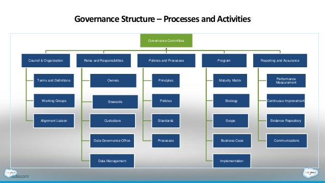 Salesforce Company Org Chart