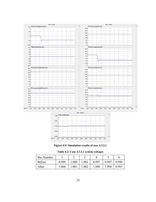 35
Figure ‎
4.9: Simulation results of case 4.3.2.1
Table ‎
4.2: Case 4.3.2.1 system voltages
Bus Number 1 2 3 4 5 6
Before 0.999 1.000 1.001 0.997 0.997 0.996
After 1.000 1.001 1.002 1.000 1.998 0.997
 