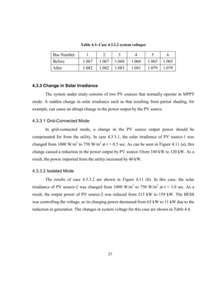 37
Table ‎
4.3: Case 4.3.2.2 system voltages
Bus Number 1 2 3 4 5 6
Before 1.067 1.067 1.068 1.066 1.065 1.065
After 1.082 1.082 1.083 1.081 1.079 1.079
4.3.3 Change in Solar Irradiance
The system under study consists of two PV sources that normally operate in MPPT
mode. A sudden change in solar irradiance such as that resulting from partial shading, for
example, can cause an abrupt change in the power output by the PV source.
4.3.3.1 Grid-Connected Mode
In grid-connected mode, a change in the PV source output power should be
compensated for from the utility. In case 4.3.3.1, the solar irradiance of PV source-1 was
changed from 1000 W/m2
to 750 W/m2
at t = 0.5 sec. As can be seen in Figure 4.11 (a), this
change caused a reduction in the power output by PV source-1from 160 kW to 120 kW. As a
result, the power imported from the utility increased by 40 kW.
4.3.3.2 Isolated Mode
The results of case 4.3.3.2 are shown in Figure 4.11 (b). In this case, the solar
irradiance of PV source-2 was changed from 1000 W/m2
to 750 W/m2
at t = 1.0 sec. As a
result, the output power of PV source-2 was reduced from 213 kW to 159 kW. The BESS
was controlling the voltage, so its charging power decreased from 63 kW to 11 kW due to the
reduction in generation. The changes in system voltage for this case are shown in Table 4.4.
 