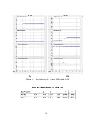 38
(a) (b)
Figure ‎
4.11: Simulation results of cases 4.3.3.1 and 4.3.3.2
Table ‎
4.4: System volages for case 4.3.3.2
Bus Number 1 2 3 4 5 6
Before 1.067 1.068 1.069 1.065 1.066 1.065
After 1.053 1.053 1.054 1.051 1.050 1.050
 