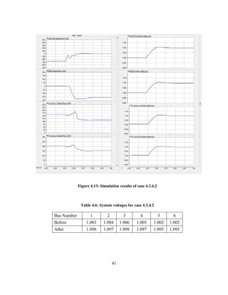 41
Figure ‎
4.13: Simulation results of case 4.3.4.2
Table ‎
4.6: System voltages for case 4.3.4.2
Bus Number 1 2 3 4 5 6
Before 1.003 1.004 1.006 1.005 1.002 1.002
After 1.096 1.097 1.098 1.097 1.095 1.095
 
