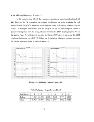 42
4.3.4.3 Microgrid Isolation Scenario 3
In this scenario, case 4.3.4.3, the system was operating at a maximum loading of 360
kW. However the PV generation was reduced by changing the solar irradiance for both
sources from 1000 W/m2
to 800 W/m2
, resulting in the power deficit being imported from the
utility. The microgrid was isolated from the utility at t = 0.5 sec, at which point 72 kW of
power were imported from the utility, which is less than the BESS discharging rate. As can
be seen in Figure 4.14, the power imported by the grid-VSC drops to zero, and the BESS
reaches a discharging rate of 63 kW. Following the isolation, all system voltages are within
the voltage regulation limits, as shown in Table 4.7.
Figure ‎
4.14: Simulation results of case 4.3.4.3
Table ‎
4.7: System voltages for case 4.3.4.3
Bus Number 1 2 3 4 5 6
Before 1.000 0.999 1.000 1.000 0.999 0.998
After 0.932 0.933 0.933 0.934 0.932 0.931
 