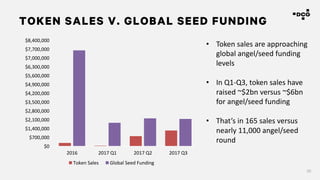 25
TOKEN SALES V. GLOBAL SEED FUNDING
$0
$700,000
$1,400,000
$2,100,000
$2,800,000
$3,500,000
$4,200,000
$4,900,000
$5,600,000
$6,300,000
$7,000,000
$7,700,000
$8,400,000
2016 2017	Q1 2017	Q2 2017	Q3
Thousands
Token	Sales Global	Seed	Funding
• Token	sales	are	approaching	
global	angel/seed	funding	
levels
• In	Q1-Q3,	token	sales	have	
raised	~$2bn	versus	~$6bn	
for	angel/seed	funding		
• That’s	in	165	sales	versus	
nearly	11,000	angel/seed	
round
 