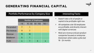 50
GENERATING FINANCIAL CAPITAL
Number of Employees
<15 15 - 50 50 - 150 150 +
Pre-product 7 1
Pre-revenue 11 7
Revenue 15 16
Breakeven 5 1
Profit 4 7 5 4
Portfolio Performance by Company Size Interesting Facts
• Doesn’t take a lot of people or
capital to be profitable right now
• All companies over 50 employees
are profitable, and directly interact
with digital currencies
• Most pre-revenue and pre-product
companies focused on enterprise
blockchain where sales cycles last
18 – 24 months
 
