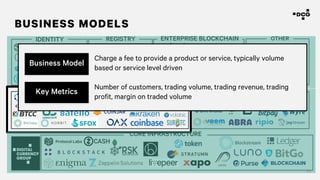 52
BUSINESS MODELS
CORE INFRASTRUCTURE
IDENTITY REGISTRY ENTERPRISE BLOCKCHAIN
TRADING & TOOLS PAYMENTS 2.0
OTHER
Business Model
Key Metrics
Charge a fee to provide a product or service, typically volume
based or service level driven
Number of customers, trading volume, trading revenue, trading
profit, margin on traded volume
 