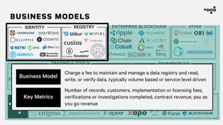 54
BUSINESS MODELS
CORE INFRASTRUCTURE
IDENTITY REGISTRY ENTERPRISE BLOCKCHAIN
TRADING & TOOLS PAYMENTS 2.0
OTHER
Business Model
Key Metrics
Charge a fee to maintain and manage a data registry and read,
write, or verify data, typically volume based or service level driven
Number of records, customers, implementation or licensing fees,
verifications or investigations completed, contract revenue, pay as
you go revenue
 