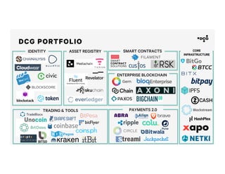 11
DCG PORTFOLIO
IDENTITY
ENTERPRISE BLOCKCHAIN
SMART CONTRACTSASSET REGISTRY
PAYMENTS 2.0TRADING & TOOLS
CORE
INFRASTRUCTURE
 