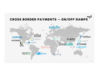 14
CROSS BORDER PAYMENTS -- ON/OFF RAMPS
 