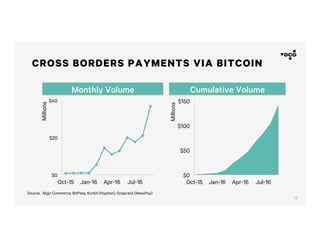 15
CROSS BORDERS PAYMENTS VIA BITCOIN
$0
$20
$40
Oct-15 Jan-16 Apr-16 Jul-16
Millions
$0
$50
$100
$150
Oct-15 Jan-16 Apr-16 Jul-16
Millions
Source: Align Commerce, BitPesa, Korbit (Hyphen), Snapcard (MassPay)
Monthly Volume Cumulative Volume
 