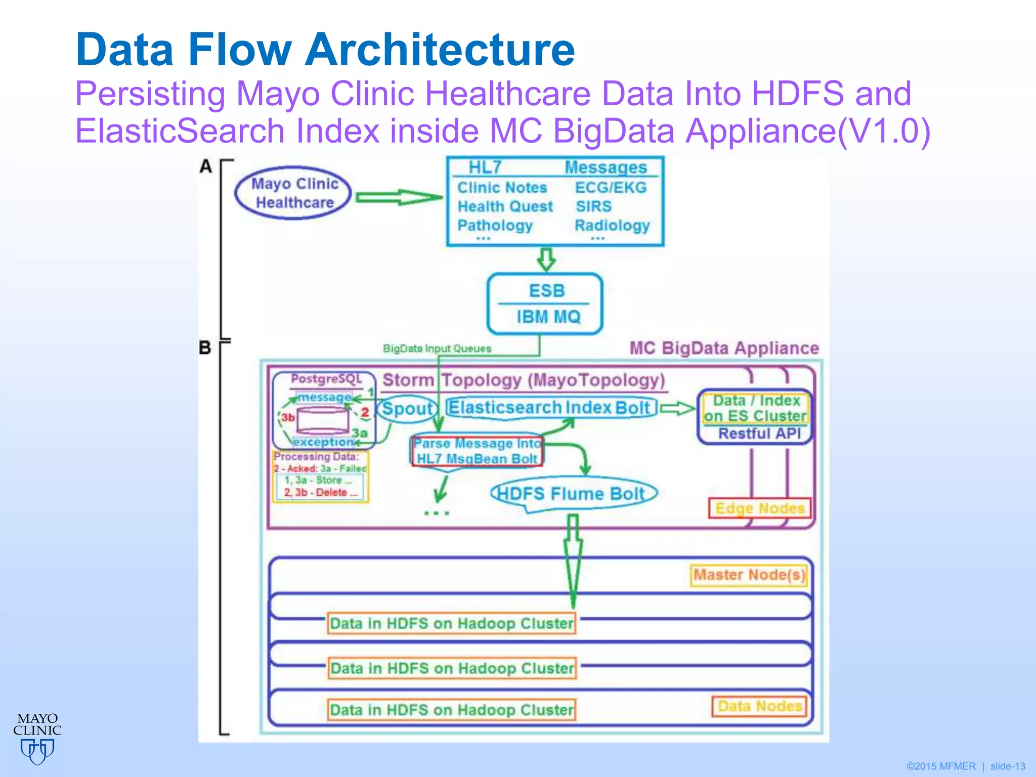 ©2015 MFMER | slide-13
Data Flow Architecture
Persisting Mayo Clinic Healthcare Data Into HDFS and
ElasticSearch Index inside MC BigData Appliance(V1.0)
 