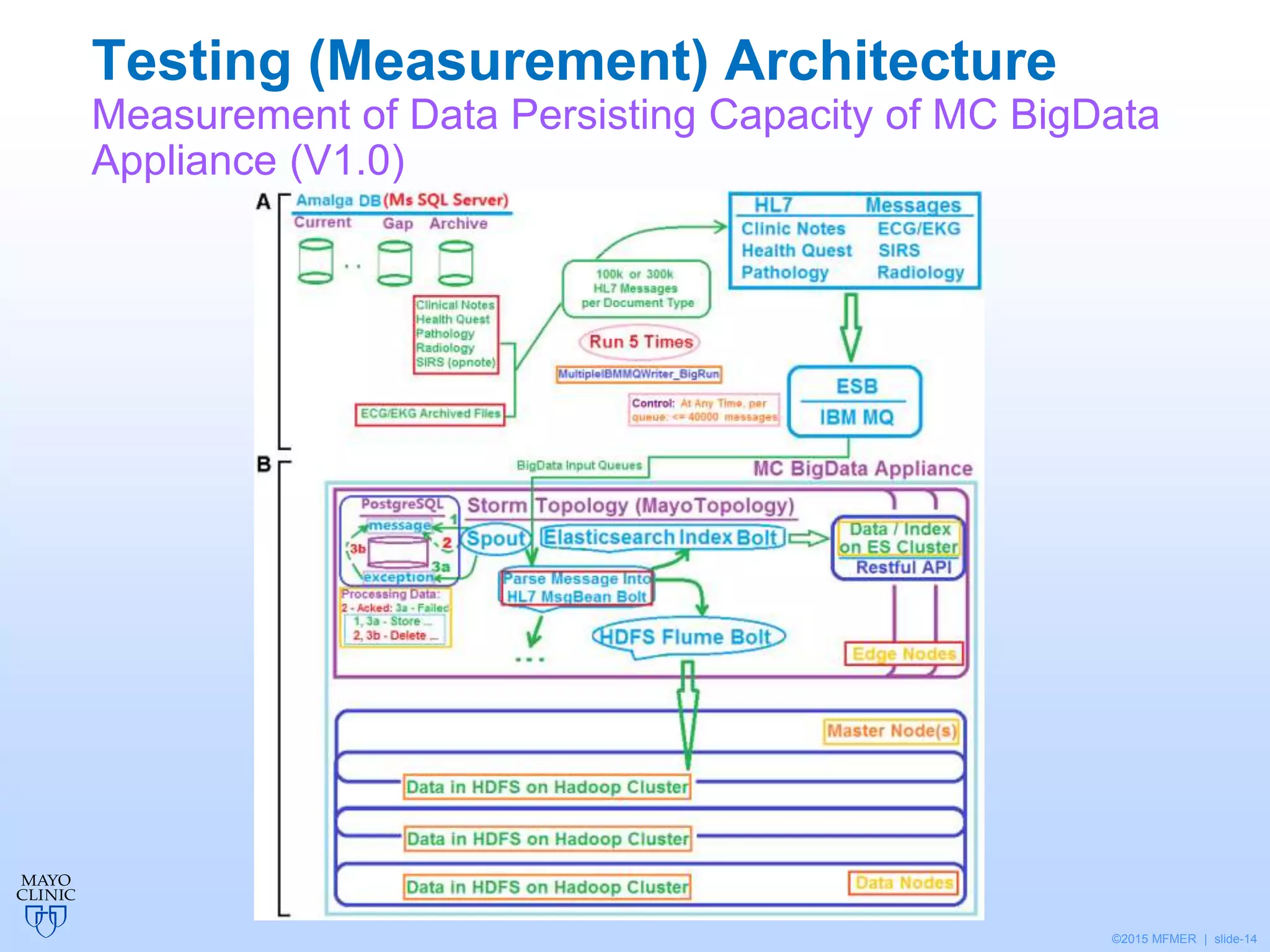 ©2015 MFMER | slide-14
Testing (Measurement) Architecture
Measurement of Data Persisting Capacity of MC BigData
Appliance (V1.0)
 