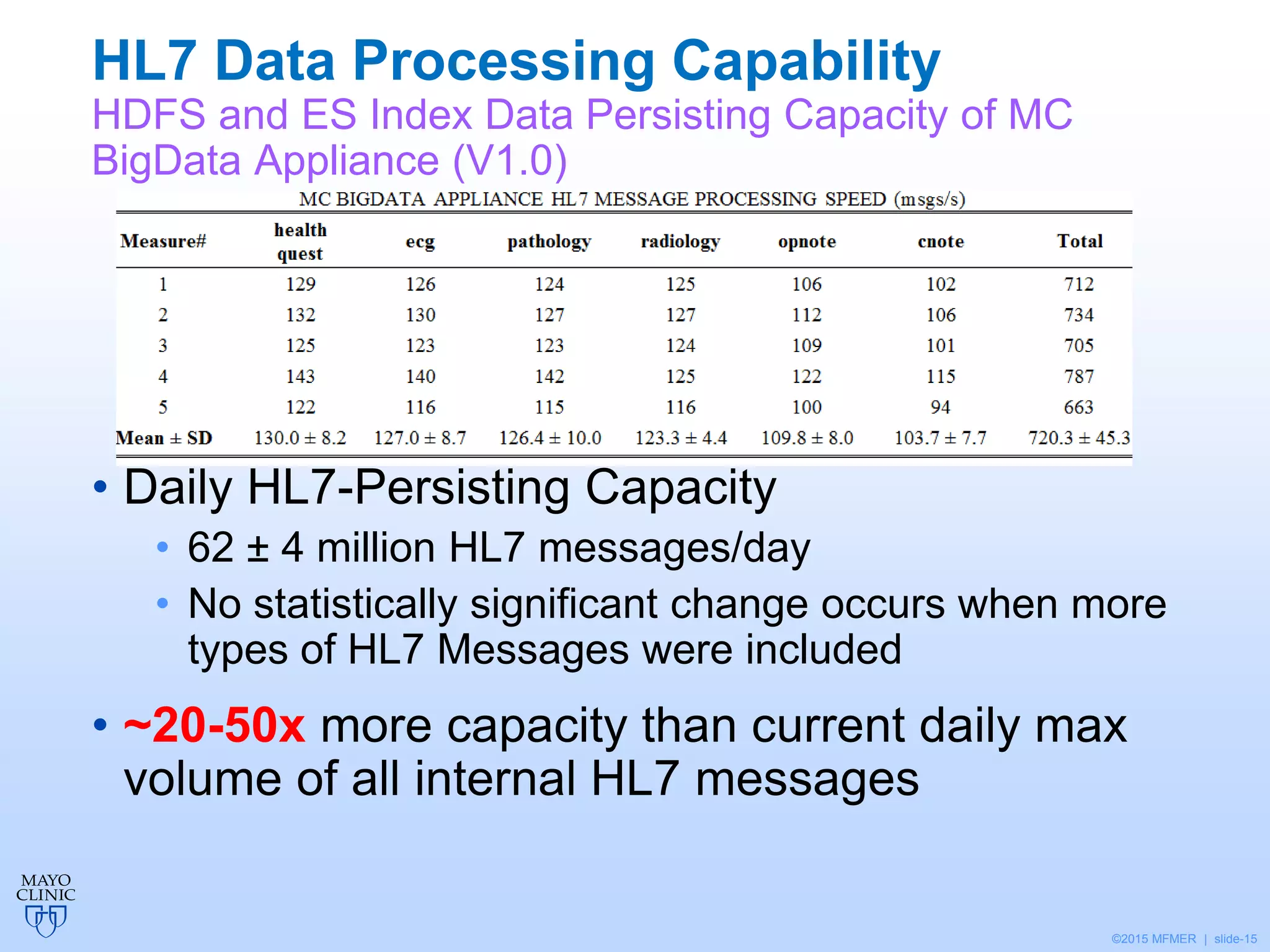 ©2015 MFMER | slide-15
HL7 Data Processing Capability
HDFS and ES Index Data Persisting Capacity of MC
BigData Appliance (V1.0)
• Daily HL7-Persisting Capacity
• 62 ± 4 million HL7 messages/day
• No statistically significant change occurs when more
types of HL7 Messages were included
• ~20-50x more capacity than current daily max
volume of all internal HL7 messages
 