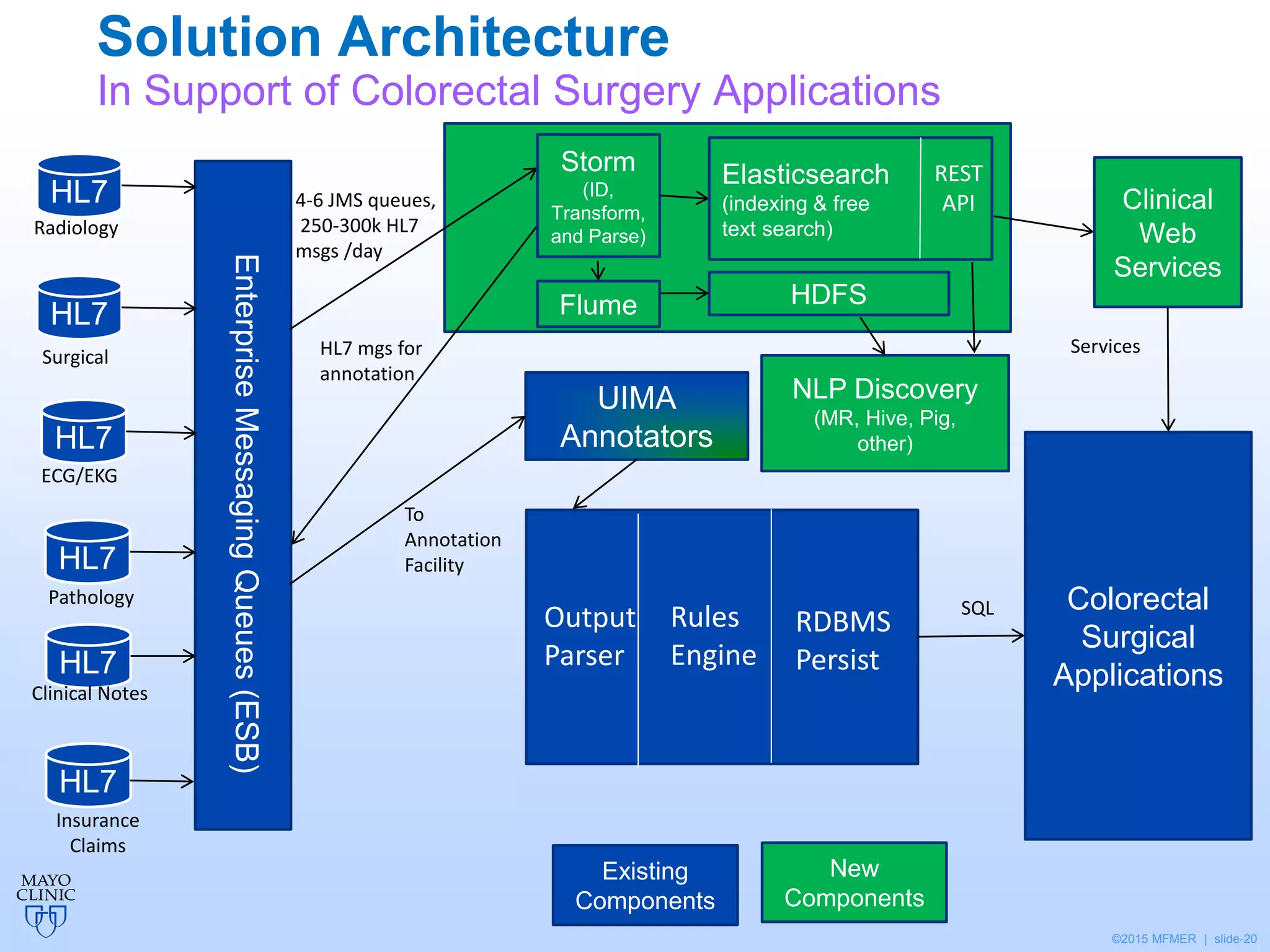 ©2015 MFMER | slide-20
Output
Parser
Colorectal
Surgical
Applications
HL7
HL7
HL7
UIMA
Annotators
4-6 JMS queues,
250-300k HL7
msgs /day
Elasticsearch
(indexing & free
text search)
HL7
HL7
HL7
Storm
(ID,
Transform,
and Parse)
HDFS
HL7 mgs for
annotation
To
Annotation
Facility
Clinical
Web
Services
REST
API
SQL
NLP Discovery
(MR, Hive, Pig,
other)
Existing
Components
Radiology
Surgical
ECG/EKG
Pathology
Clinical Notes
Insurance
Claims
Flume
RDBMS
Persist
Rules
Engine
New
Components
Services
EnterpriseMessagingQueues(ESB)
Solution Architecture
In Support of Colorectal Surgery Applications
 