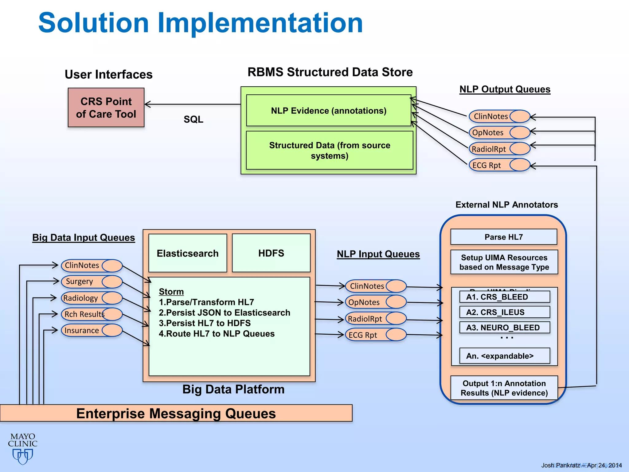 ©2015 MFMER | slide-21
Enterprise Messaging Queues
ClinNotes
Surgery
Radiology
Rch Results
Insurance
ClinNotes
OpNotes
RadiolRpt
ECG Rpt
HDFS
Big Data Platform
Storm
1.Parse/Transform HL7
2.Persist JSON to Elasticsearch
3.Persist HL7 to HDFS
4.Route HL7 to NLP Queues
ClinNotes
OpNotes
RadiolRpt
ECG Rpt
NLP Input Queues
NLP Output Queues
RBMS Structured Data Store
NLP Evidence (annotations)
Structured Data (from source
systems)
CRS Point
of Care Tool
User Interfaces
External NLP Annotators
Parse HL7
Setup UIMA Resources
based on Message Type
Run UIMA Pipeline
Output 1:n Annotation
Results (NLP evidence)
A1. CRS_BLEED
A2. CRS_ILEUS
A3. NEURO_BLEED
An. <expandable>
…
Big Data Input Queues
Josh Pankratz – Apr 24, 2014
Elasticsearch
SQL
Solution Implementation
 