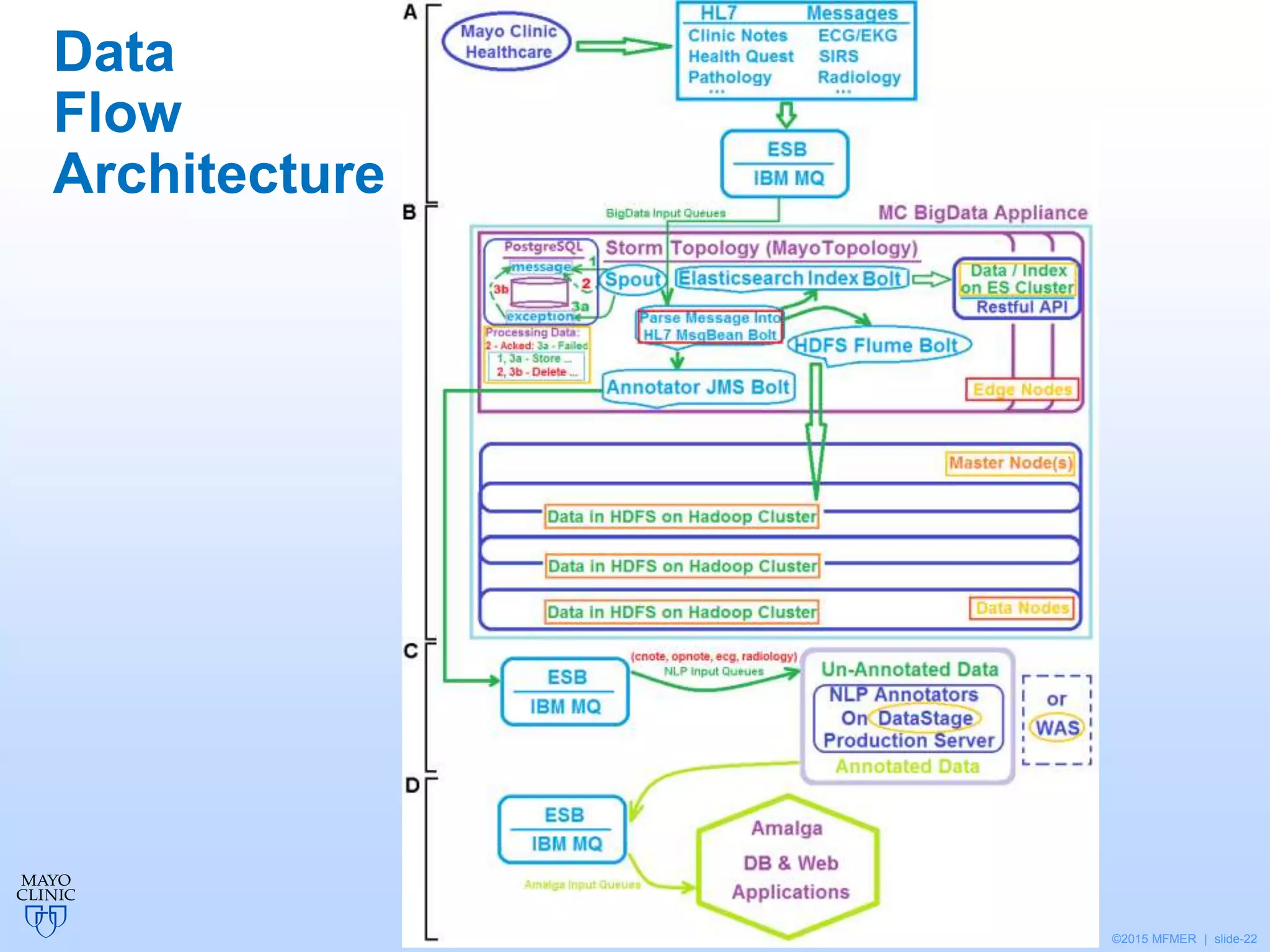©2015 MFMER | slide-22
Data
Flow
Architecture
 
