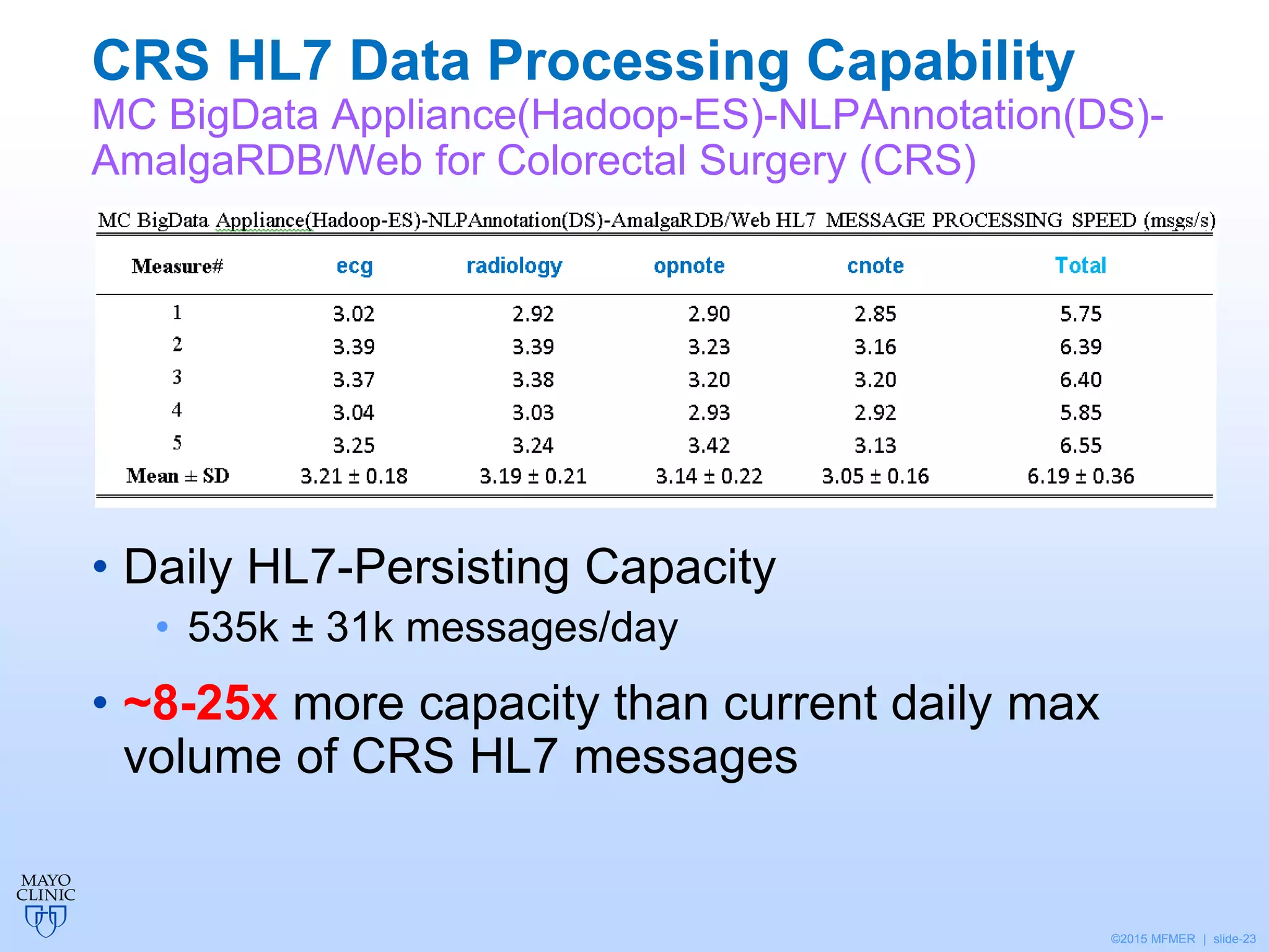 ©2015 MFMER | slide-23
CRS HL7 Data Processing Capability
MC BigData Appliance(Hadoop-ES)-NLPAnnotation(DS)-
AmalgaRDB/Web for Colorectal Surgery (CRS)
• Daily HL7-Persisting Capacity
• 535k ± 31k messages/day
• ~8-25x more capacity than current daily max
volume of CRS HL7 messages
 