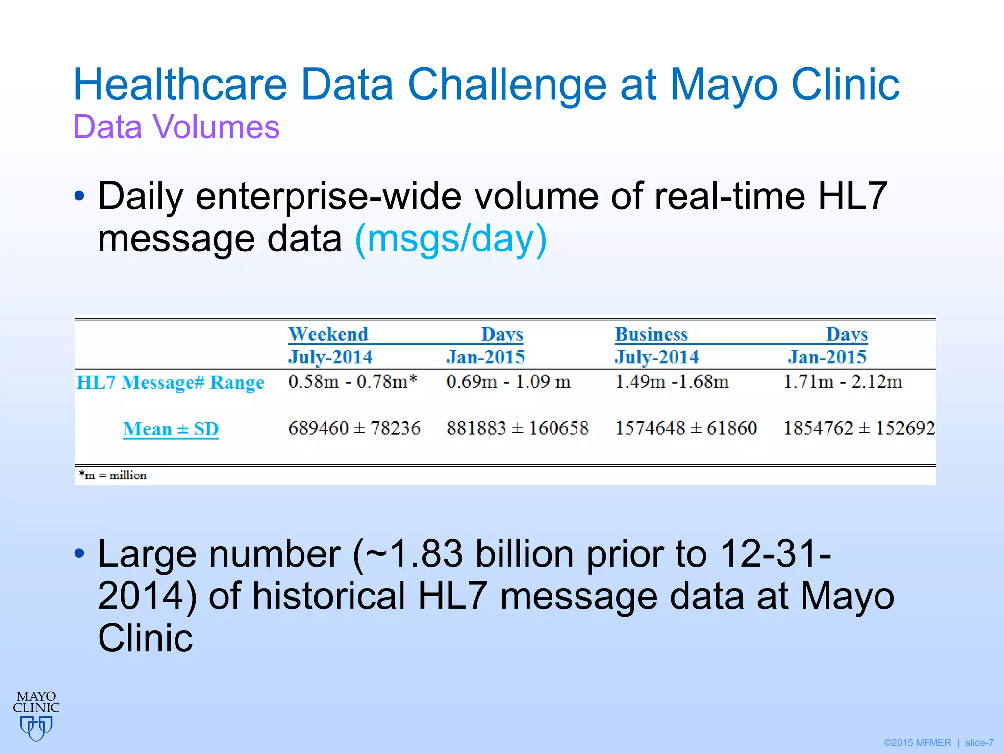 ©2015 MFMER | slide-7
Healthcare Data Challenge at Mayo Clinic
Data Volumes
• Daily enterprise-wide volume of real-time HL7
message data (msgs/day)
• Large number (~1.83 billion prior to 12-31-
2014) of historical HL7 message data at Mayo
Clinic
 