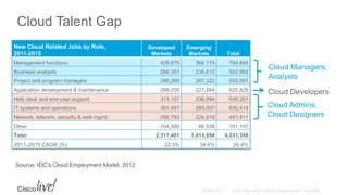 Cloud Talent Gap
Source: IDC’s Cloud Employment Model, 2012
New Cloud Related Jobs by Role,
2011-2015
Developed
Markets
Emerging
Markets Total
Management functions 428,670 366,174 794,845
Business analysts 266,351 236,612 502,962
Project and program managers 288,269 267,322 555,591
Application development & maintenance 298,235 227,594 525,829
Help desk and end-user support 313,107 236,094 549,201
IT systems and operations 361,407 269,007 630,414
Network, telecom, security & web mgmt 256,793 224,618 481,411
Other 104,569 86,538 191,107
Total 2,317,401 1,913,958 4,231,359
2011–2015 CAGR (%) 22.3% 34.4% 26.4%
Cloud Admins,
Cloud Designers
Cloud Managers,
Analysts
Cloud Developers
 