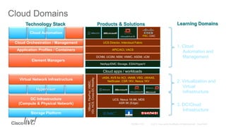 Cloud Domains
Storage Platform
DC Infrastructure
(Compute & Physical Network)
Hypervisor
Virtual Network Infrastructure
Cloud Automation
Cloud Orchestration / Management
Element Managers
3. DC/Cloud
Infrastructure
2. Virtualization and
Virtual
Infrastructure
1. Cloud
Automation and
Management
PSC, CIAC
UCS, Nexus 1K-9K, MDS
ASR 9K (Edge)
vASA, AVS for ACI, vNAM, VSG, vWAAS,
NetScalar, CSR 1KV, Nexus 1KV
NetApp/EMC Storage, ESXi/HyperV
VBlock,FlexPod,VMDC,
VDI,HCS,Cross-DCMobility
UCS Director, Intercloud Fabric
DCNM, UCSM, NSM, VNMC, ASDM, vCM
Technology Stack Products & Solutions Learning Domains
APIC/ACI, VACSApplication Profiles / Containers
Cloud apps / workloads
 