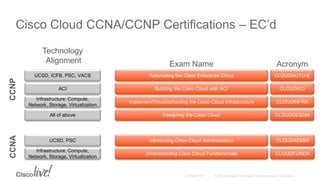 Cisco Cloud CCNA/CCNP Certifications – EC’d
Implement/Troubleshooting the Cisco Cloud Infrastructure
Building the Cisco Cloud with ACI
Designing the Cisco Cloud
Automating the Cisco Enterprise Cloud
Introducing Cisco Cloud Administration
Understanding Cisco Cloud Fundamentals
CCNPCCNA
Infrastructure: Compute,
Network, Storage, Virtualization
ACI
All of above
UCSD, ICFB, PSC, VACS
UCSD, PSC
Infrastructure: Compute,
Network, Storage, Virtualization
Technology
Alignment Exam Name
CLOUDINFRA
CLOUDACI
CLOUDDESGN
CLOUDAUTO-E
CLOUDADMIN
CLOUDFUNDA
Acronym
 