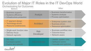 Analyst
Architect
App
Developer
Administrator
AfterBefore
Evolution of Major IT Roles in the IT DevOps World
Orchestrating for Outcomes
 Business support
 Systems efficiency
 Infrastructure protection
 IT segment design
 Technology-driven
 Resource avail/access
 Single work function view
 Delivery focus
 Network agnostic
 Silo view
 Hardware-centric
 Deploy and operate
 Business transformation
 Systems analysis
 Process optimization
 Enterprise system view
 Business-driven
 Resource optimization
 Business workflow view
 Outcome focus
 Network aware
 Holistic system view
 Software-centric
 Innovate and optimize
 